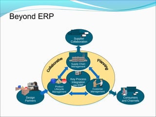 Key Process
Integration
via ERP
Key Process
Integration
via ERP
Product
Lifecycle
Management
Product
Lifecycle
Management
Supply Chain
Management
Supply Chain
Management
Customer
Management
Customer
Management
Supplier
Collaboration
Supplier
Collaboration
Design
Partners
Design
Partners
Consumers
and Channels
Consumers
and Channels
Beyond ERP
 
