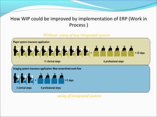 How WIP could be improved by implementation of ERP (Work in
Process )
Without using of any integrated system
using of integrated system
 