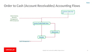 ERP Accounting Flow across all modules Fin | PPTX