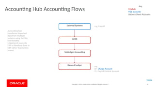 ERP Accounting Flow across all modules Fin | PPTX
