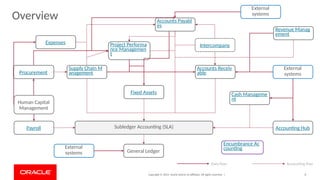 ERP Accounting Flow across all modules Fin | PPTX
