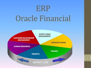 ERP
Oracle Financial
By Group 1
1
Finance
WORKFLOW
CUSTOMER RELATIONSHIP
MANAGEMENT
SUPPLY CHAIN
MANAGEMENT
MANUFACTURING
FINANCE
PROJECTS
HUMAN RESOURCES
 