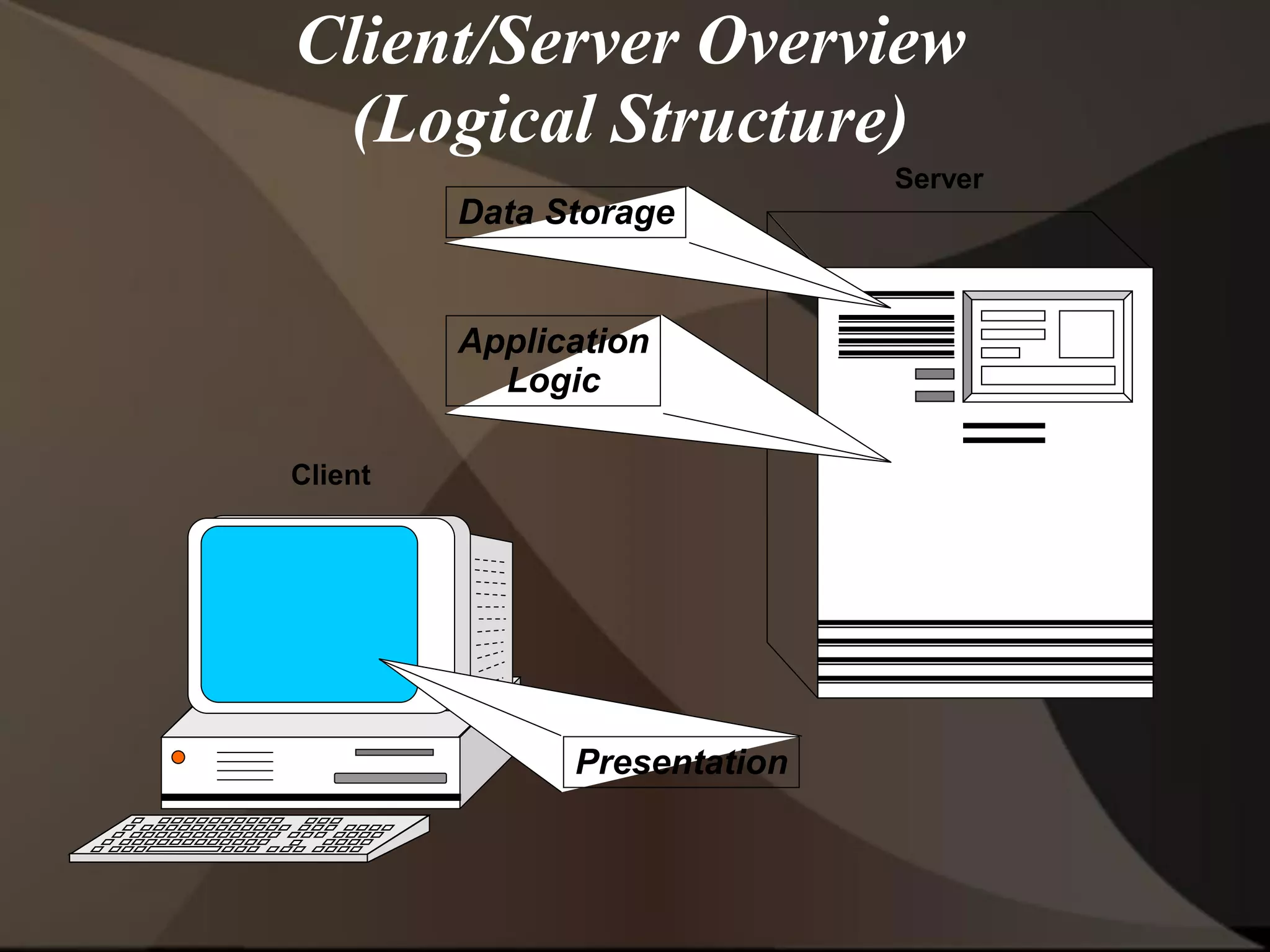 Client/Server Overview
(Logical Structure)
Presentation
Data Storage
Application
Logic
Client
Server
 