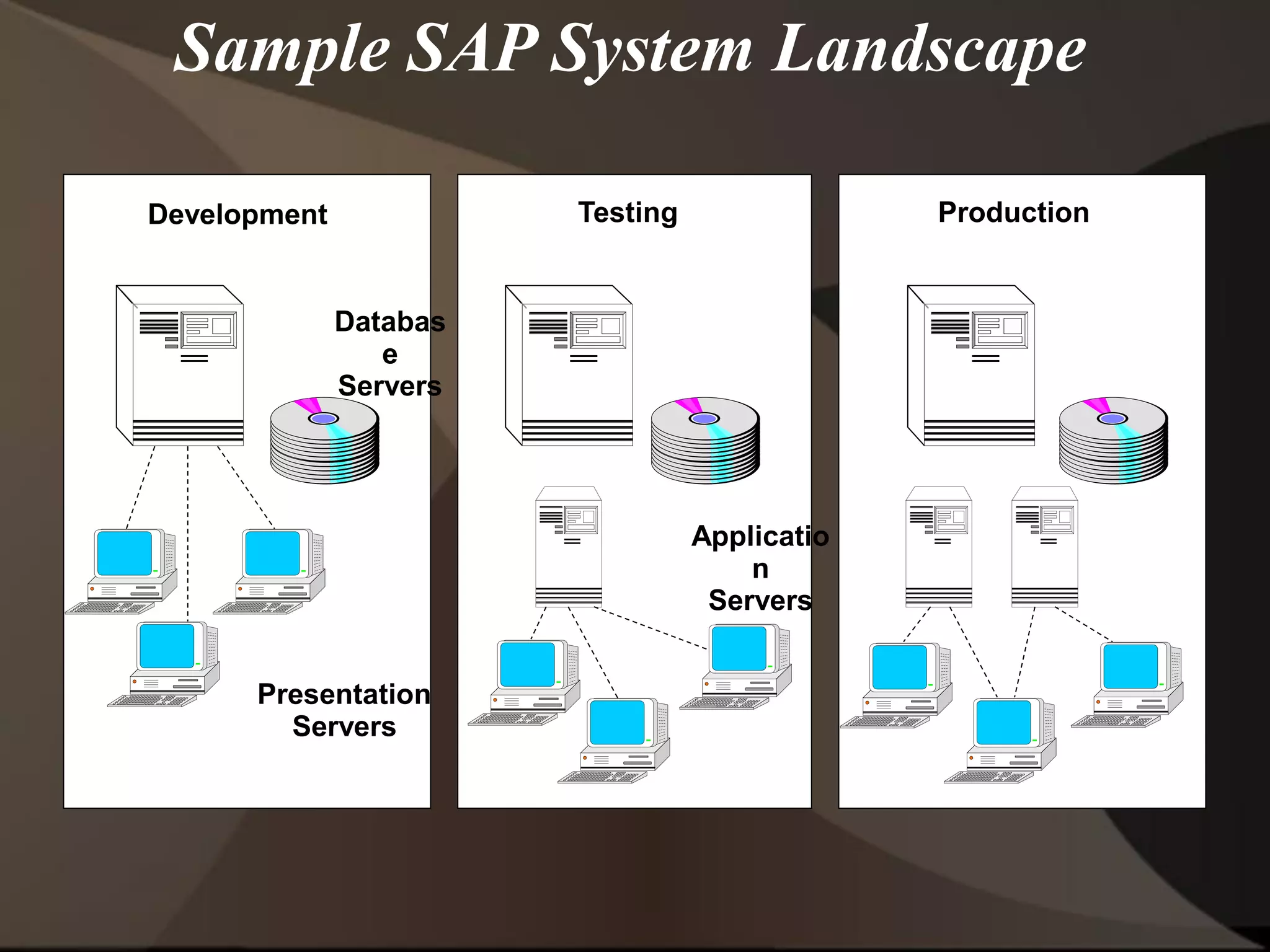 Sample SAP System Landscape
Development Testing Production
Databas
e
Servers
Applicatio
n
Servers
Presentation
Servers
 