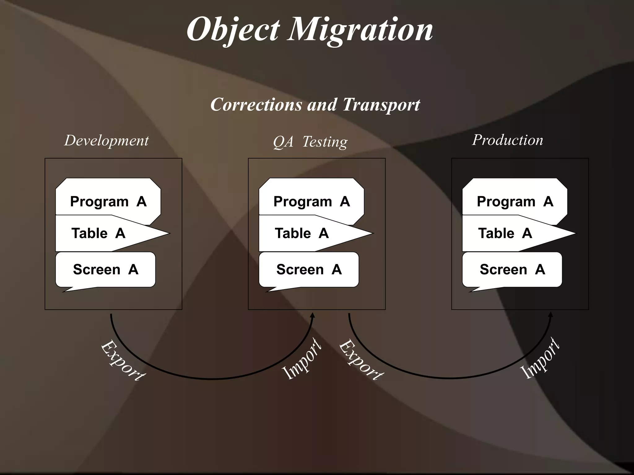 Object Migration
Program A
Table A
Screen A
Program A
Table A
Screen A
Program A
Table A
Screen A
Development QA Testing Production
Corrections and Transport
 