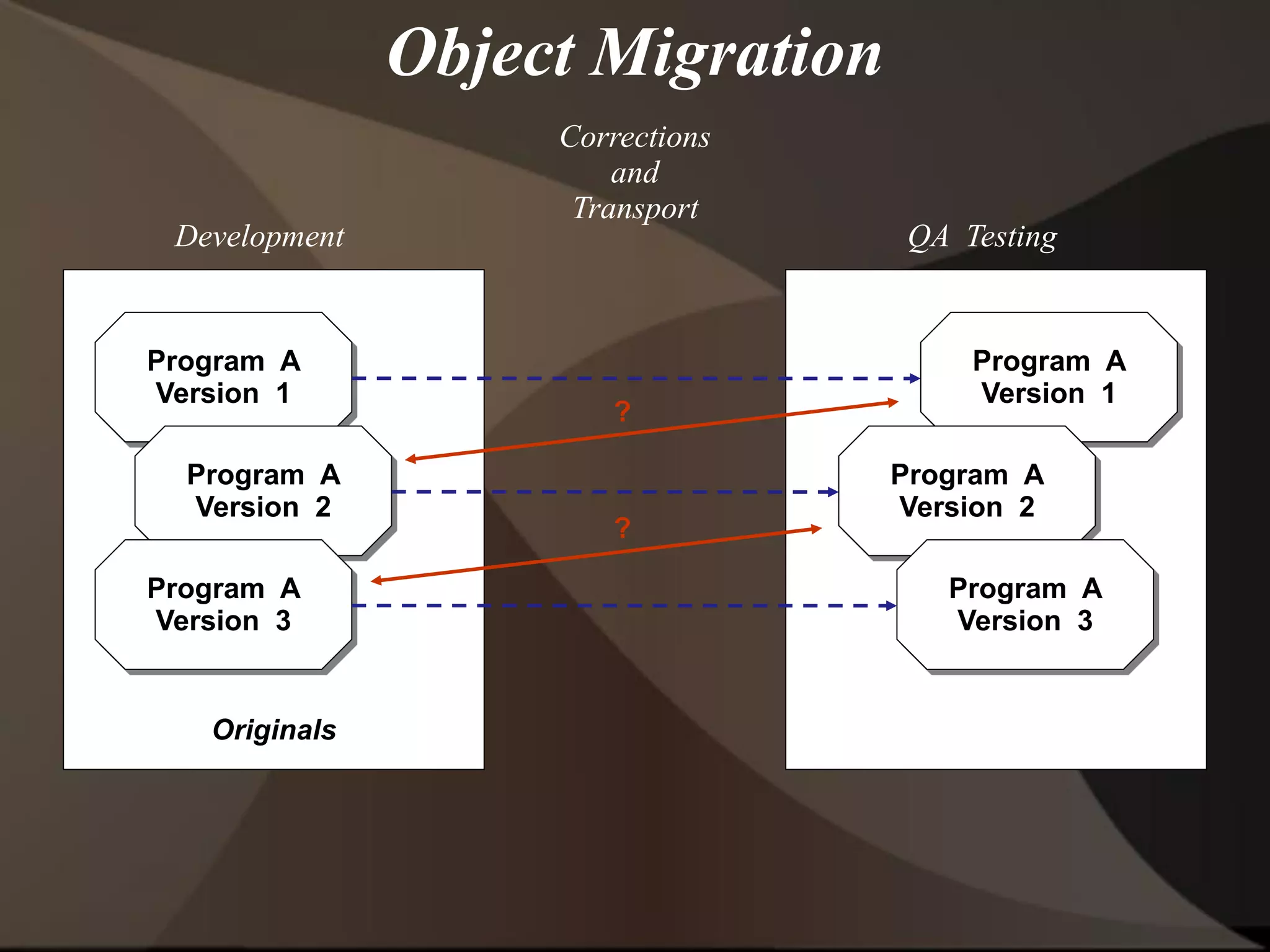Object Migration
Program A
Version 1
Program A
Version 2
Program A
Version 3
Program A
Version 1
Program A
Version 2
Program A
Version 3
Originals
Development QA Testing
Corrections
and
Transport
?
?
 