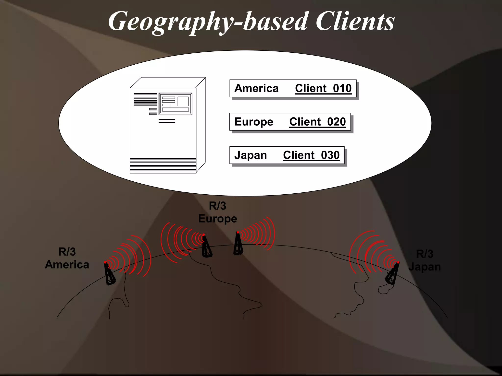 Geography-based Clients
R/3
America
R/3
Europe
R/3
Japan
America Client 010
Japan Client 030
Europe Client 020
 