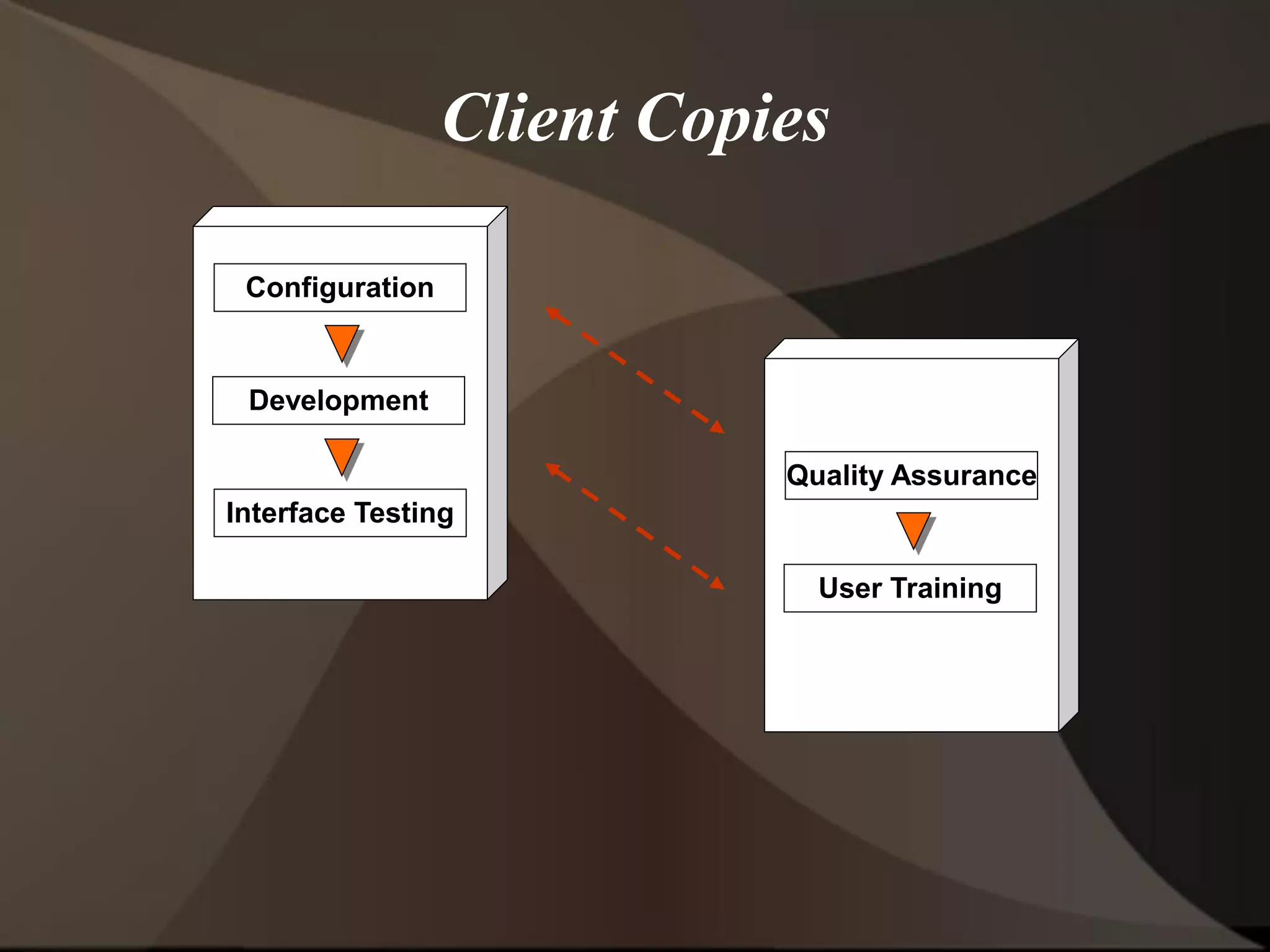 Client Copies
Configuration
Development
Interface Testing
Quality Assurance
User Training
 