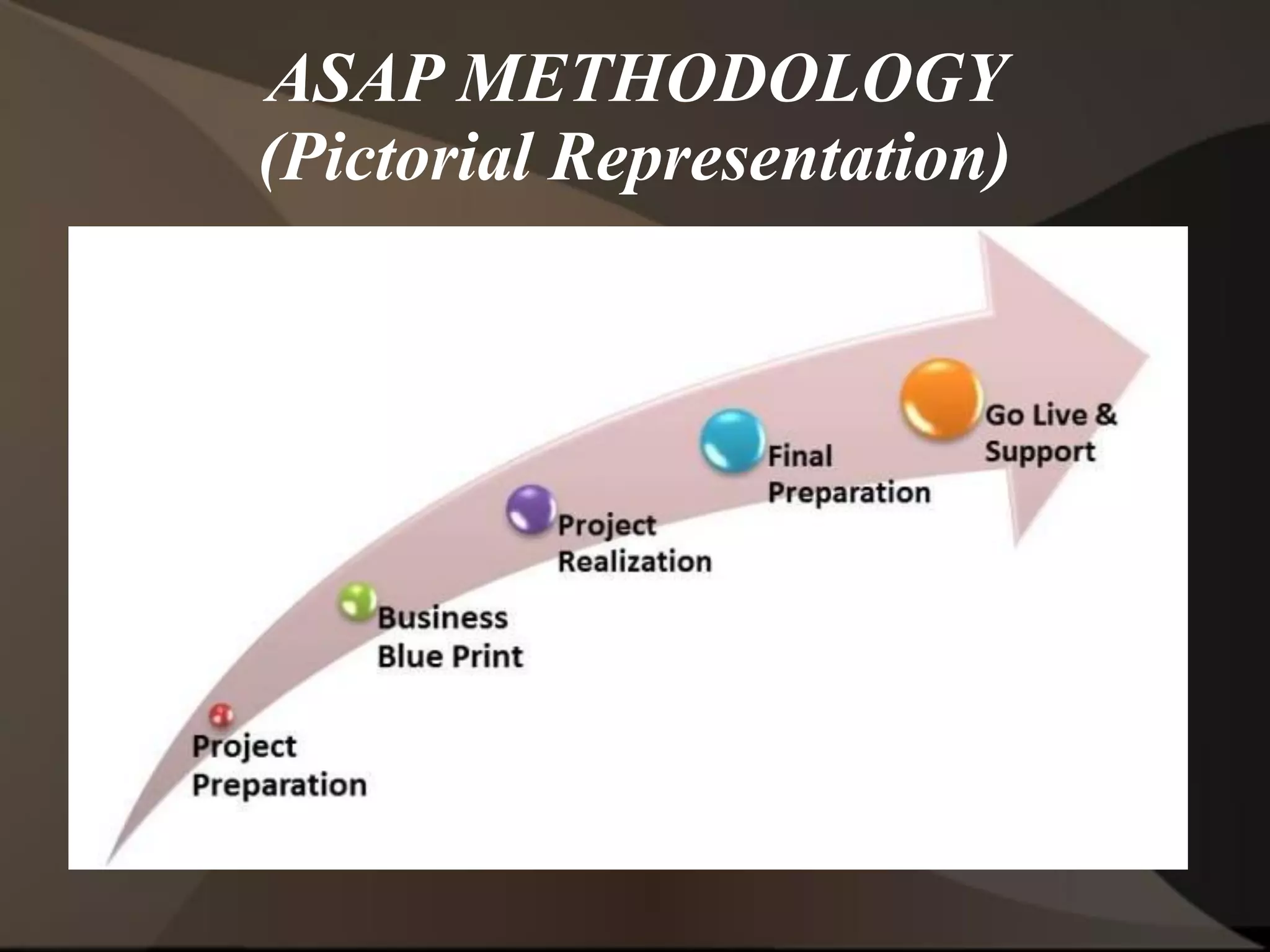 ASAP METHODOLOGY
(Pictorial Representation)
 