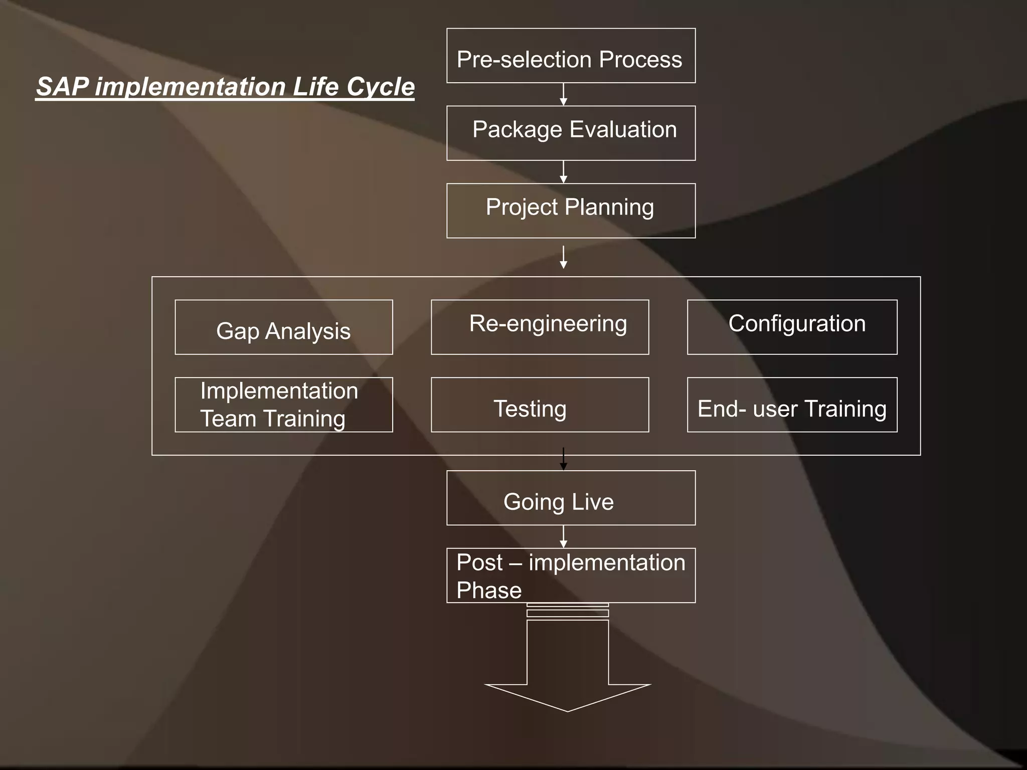 Pre-selection Process
Package Evaluation
Project Planning
Gap Analysis Re-engineering Configuration
Implementation
Team Training Testing End- user Training
Going Live
Post – implementation
Phase
SAP implementation Life Cycle
 