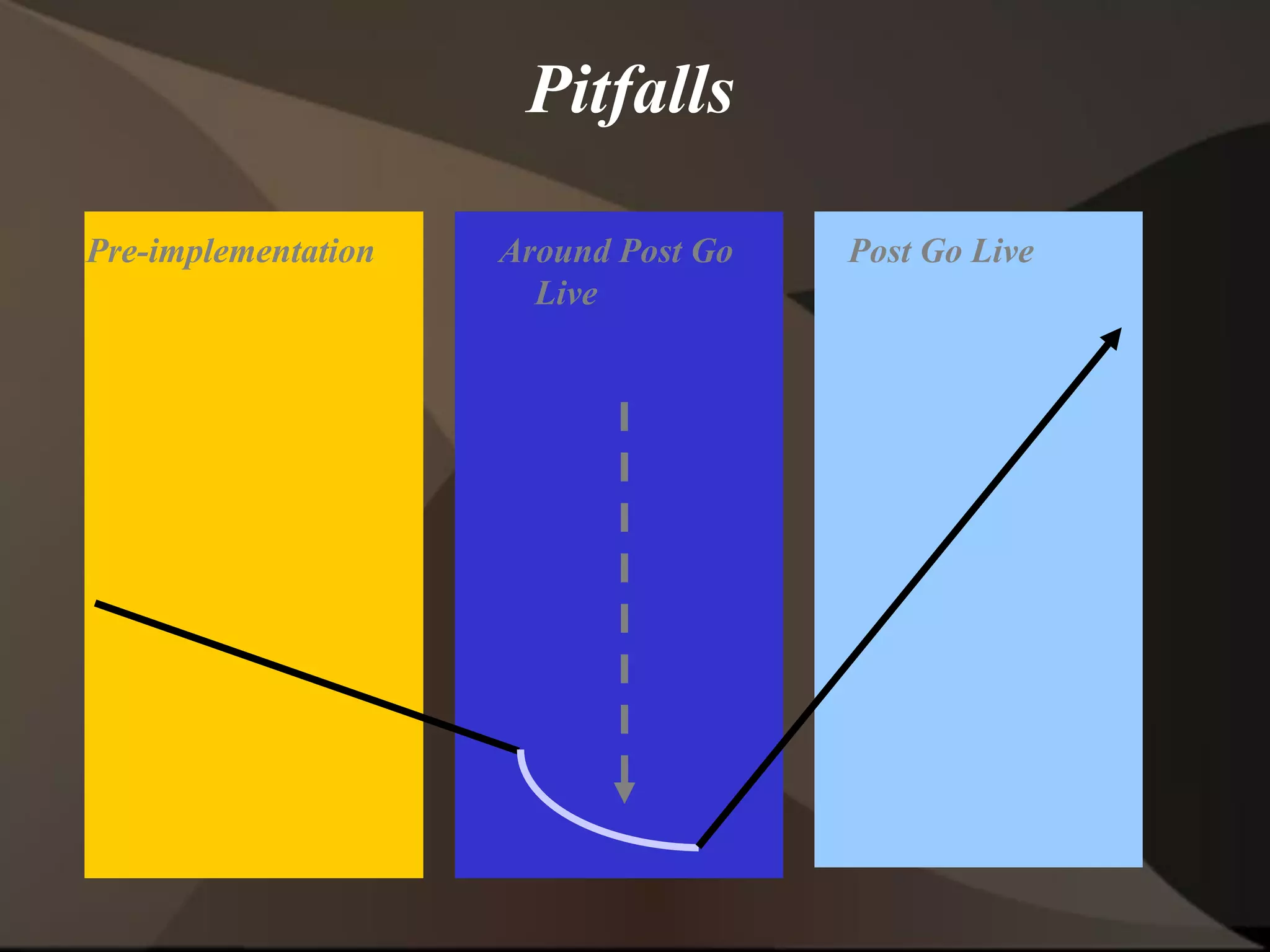 Pitfalls
Pre-implementation Around Post Go
Live
Post Go Live
 
