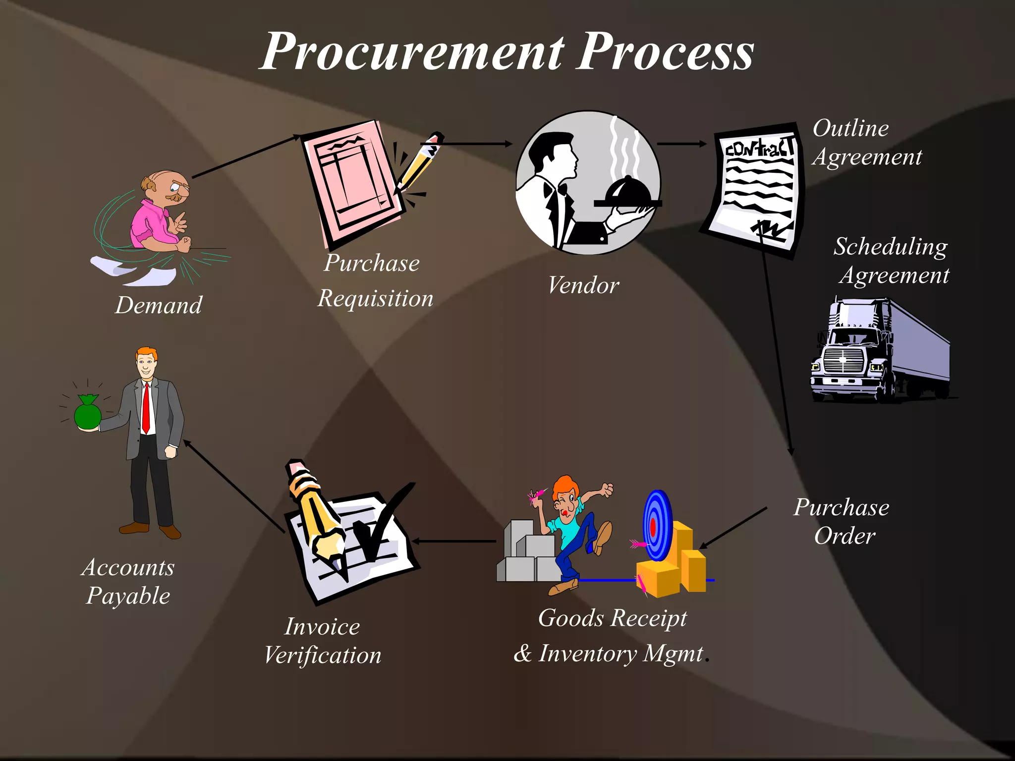 Procurement Process
Outline
Agreement
Demand
Purchase
Requisition
Vendor
Purchase
Order
Goods Receipt
& Inventory Mgmt.
Accounts
Payable
Invoice
Verification
Scheduling
Agreement
 