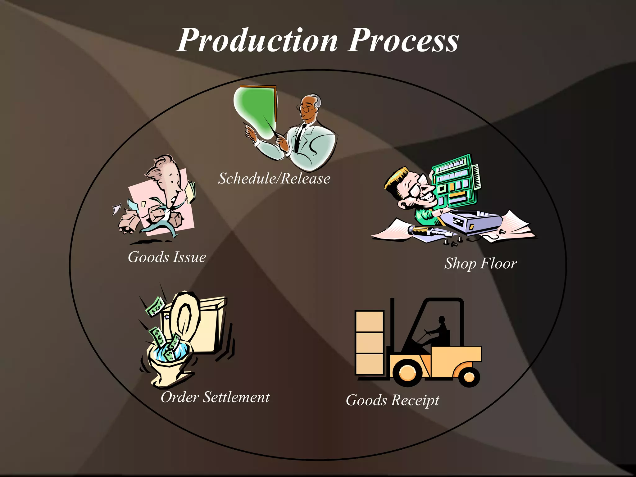 Production Process
Goods Issue Shop Floor
Goods ReceiptOrder Settlement
Schedule/Release
 
