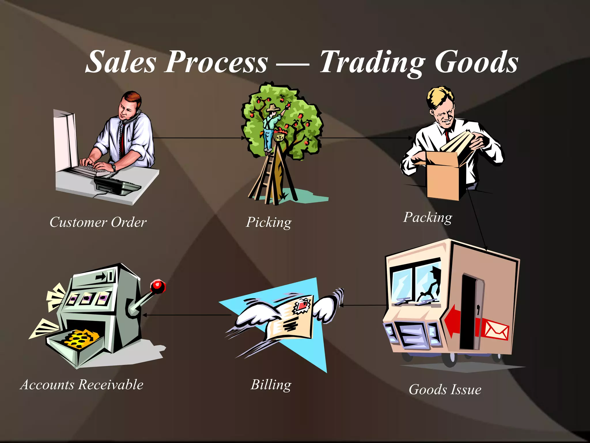 Sales Process — Trading Goods
Customer Order Picking
Goods IssueBillingAccounts Receivable
Packing
 