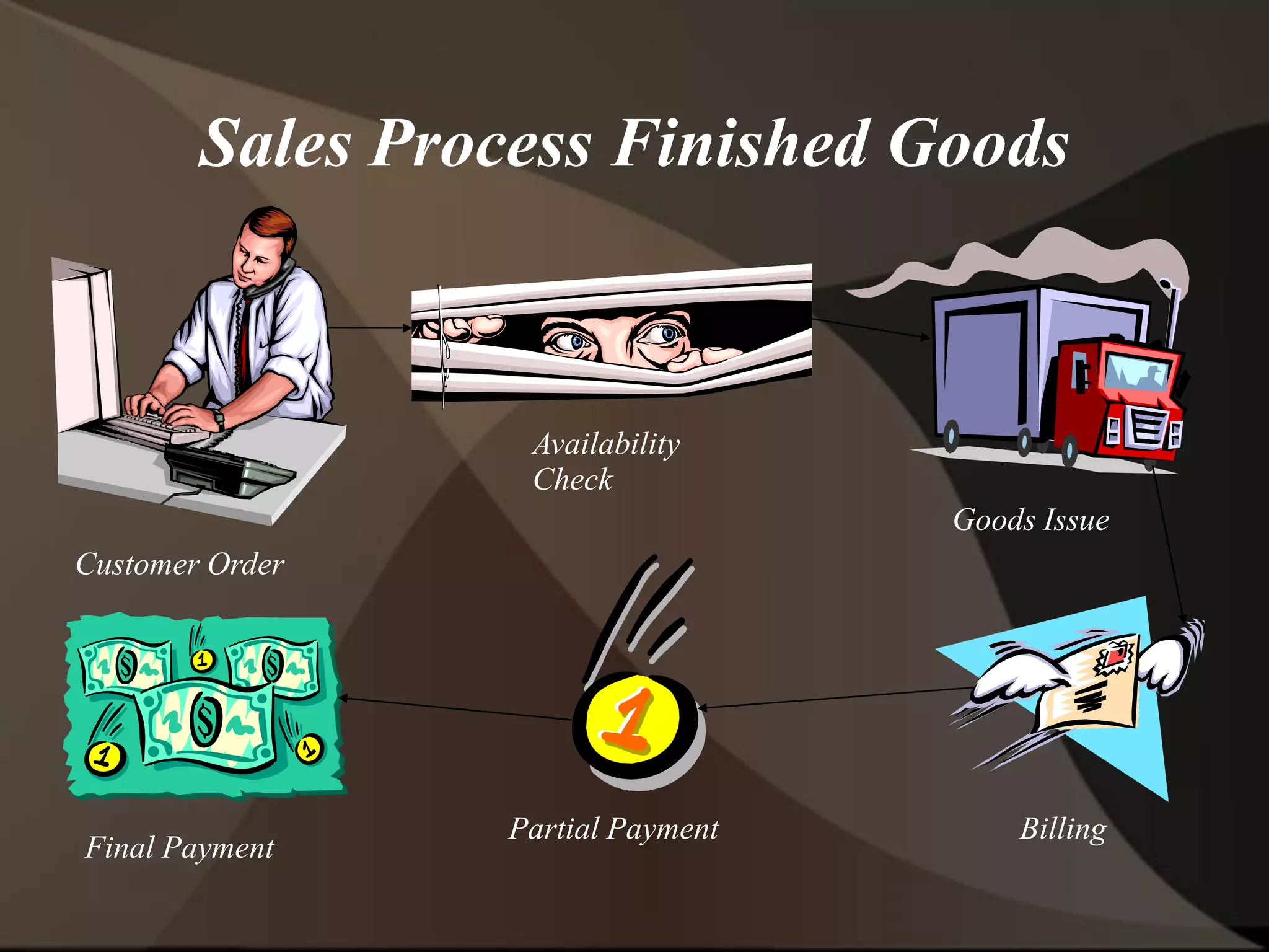 Sales Process Finished Goods
Customer Order
Availability
Check
Goods Issue
BillingPartial Payment
Final Payment
 