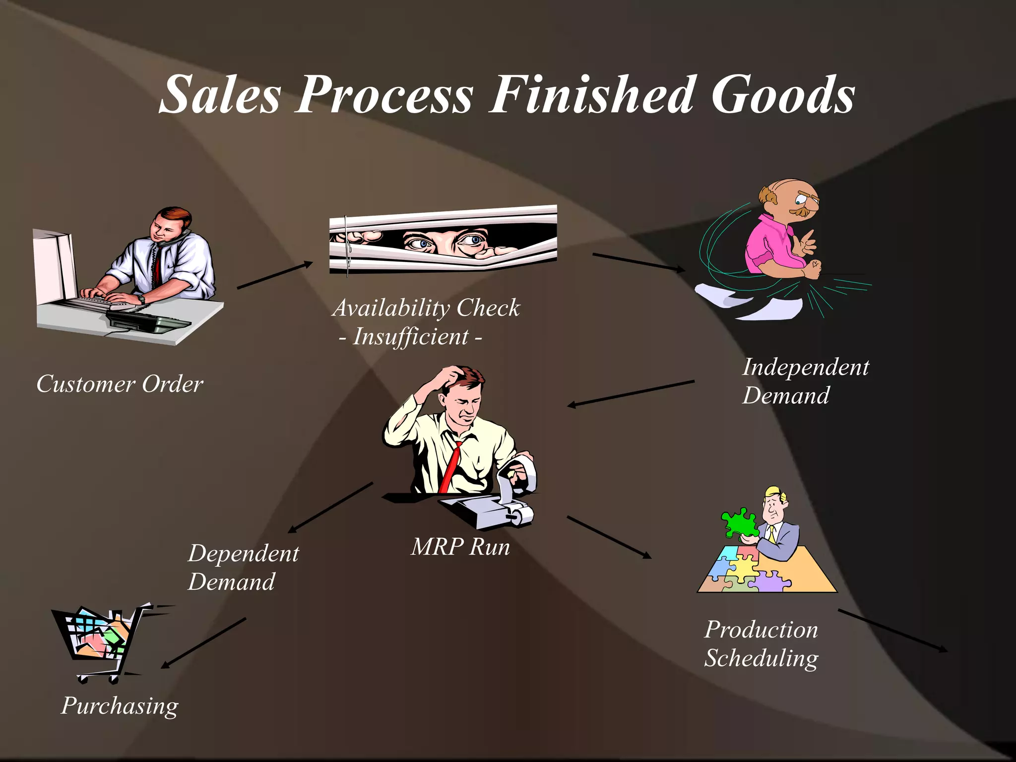Sales Process Finished Goods
Customer Order
Availability Check
- Insufficient -
Independent
Demand
MRP Run
Production
Scheduling
Purchasing
Dependent
Demand
 
