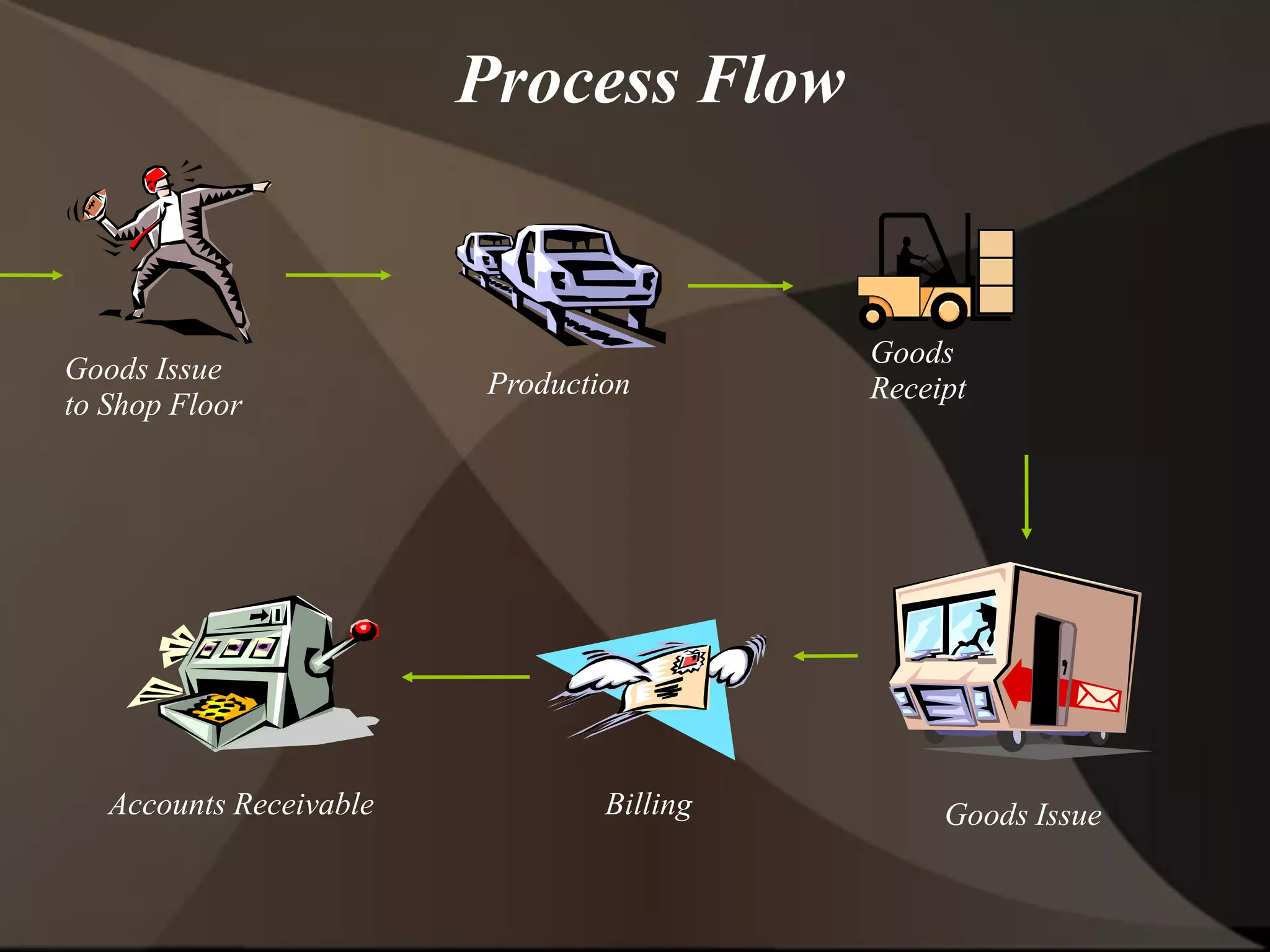 Process Flow
Goods Issue
to Shop Floor
Goods
ReceiptProduction
Goods IssueBillingAccounts Receivable
 