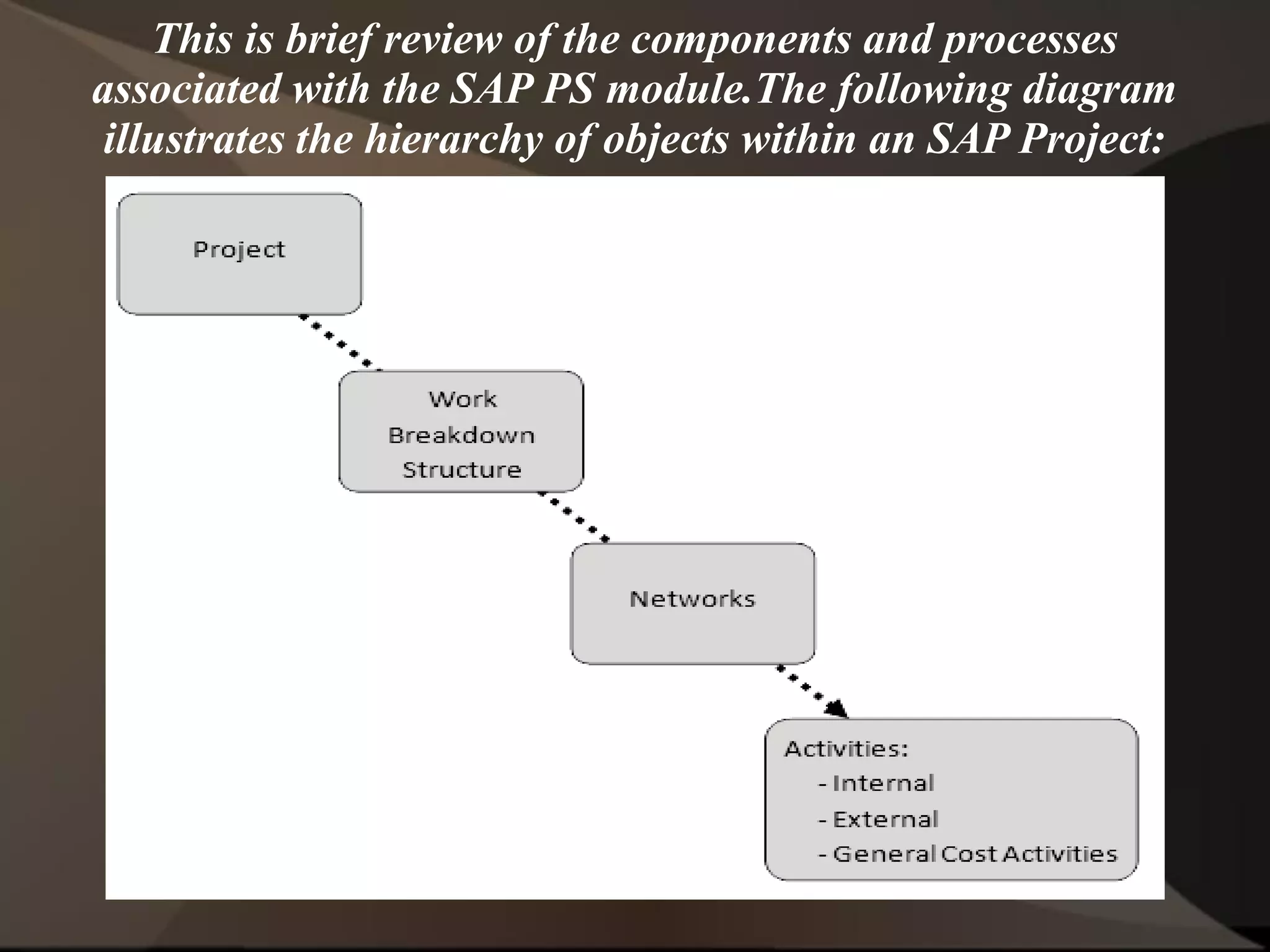 This is brief review of the components and processes
associated with the SAP PS module.The following diagram
illustrates the hierarchy of objects within an SAP Project:
 