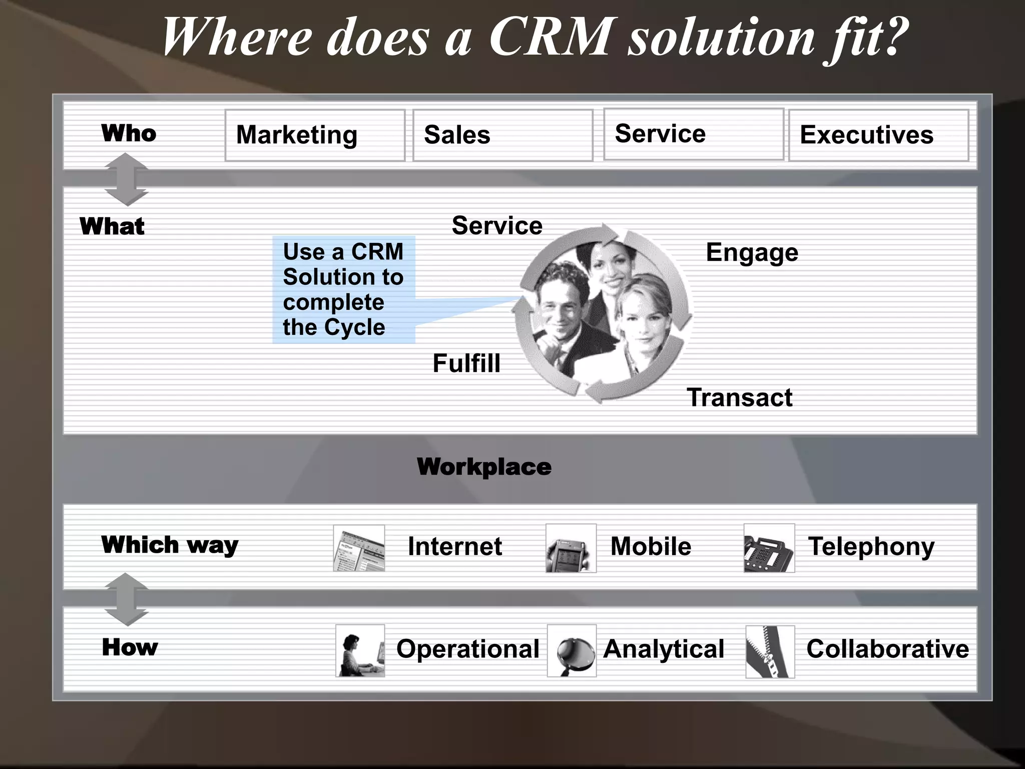 Where does a CRM solution fit?
Who Sales ServiceMarketing Executives
What Service
Transact
Fulfill
Engage
Which way Internet Mobile Telephony
How Operational CollaborativeAnalytical
Workplace
Use a CRM
Solution to
complete
the Cycle
 