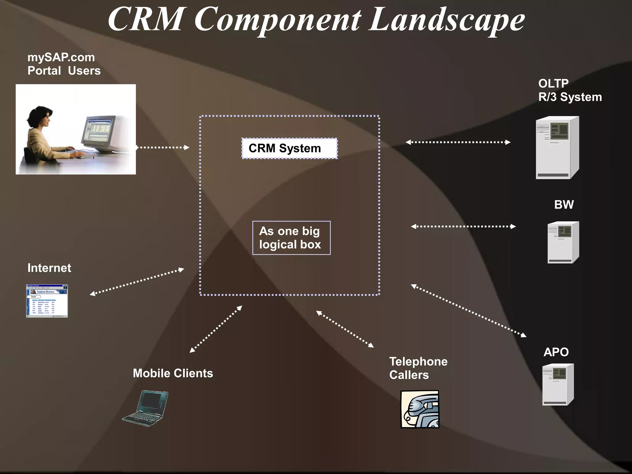 CRM Component Landscape
OLTP
R/3 System
BW
APO
Mobile Clients
Internet
mySAP.com
Portal Users
As one big
logical box
CRM System
Telephone
Callers
 