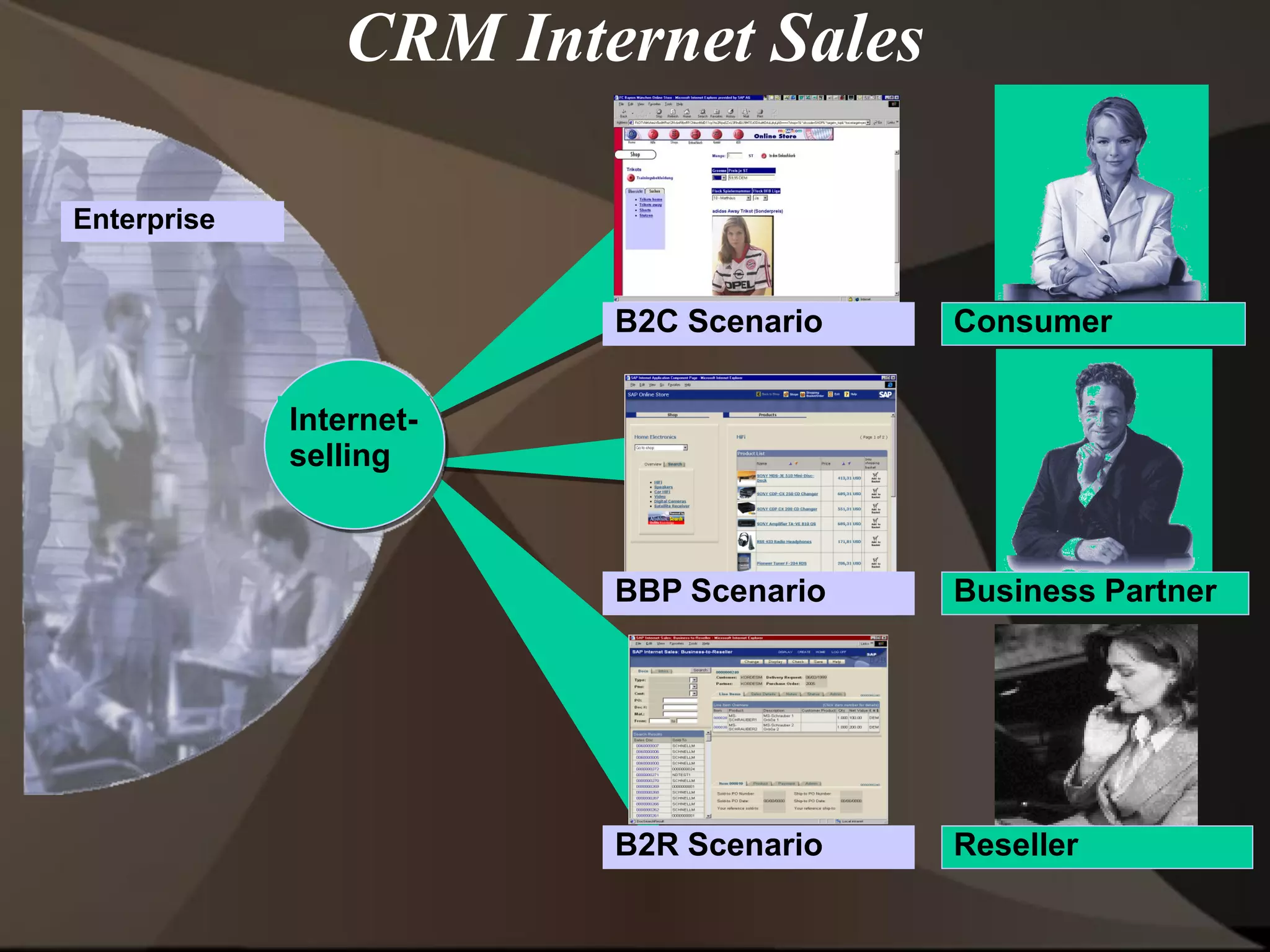 CRM Internet Sales
B2C Scenario Consumer
BBP Scenario Business Partner
B2R Scenario Reseller
Internet-
selling
Enterprise
 