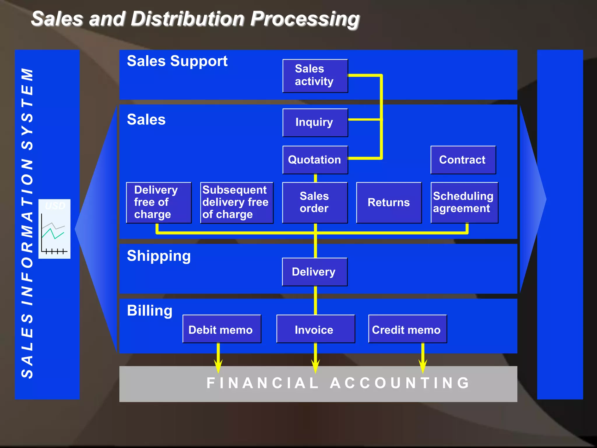 Sales and Distribution Processing
MATERIALSMANAGEMENT
F I N A N C I A L A C C O U N T I N G
Sales
activity
SALESINFORMATIONSYSTEM
Sales Support
Sales
Shipping
Billing
Subsequent
delivery free
of charge
Inquiry
Quotation Contract
Delivery
free of
charge
Sales
order
Returns
Scheduling
agreementUSD
Delivery
InvoiceDebit memo Credit memo
 