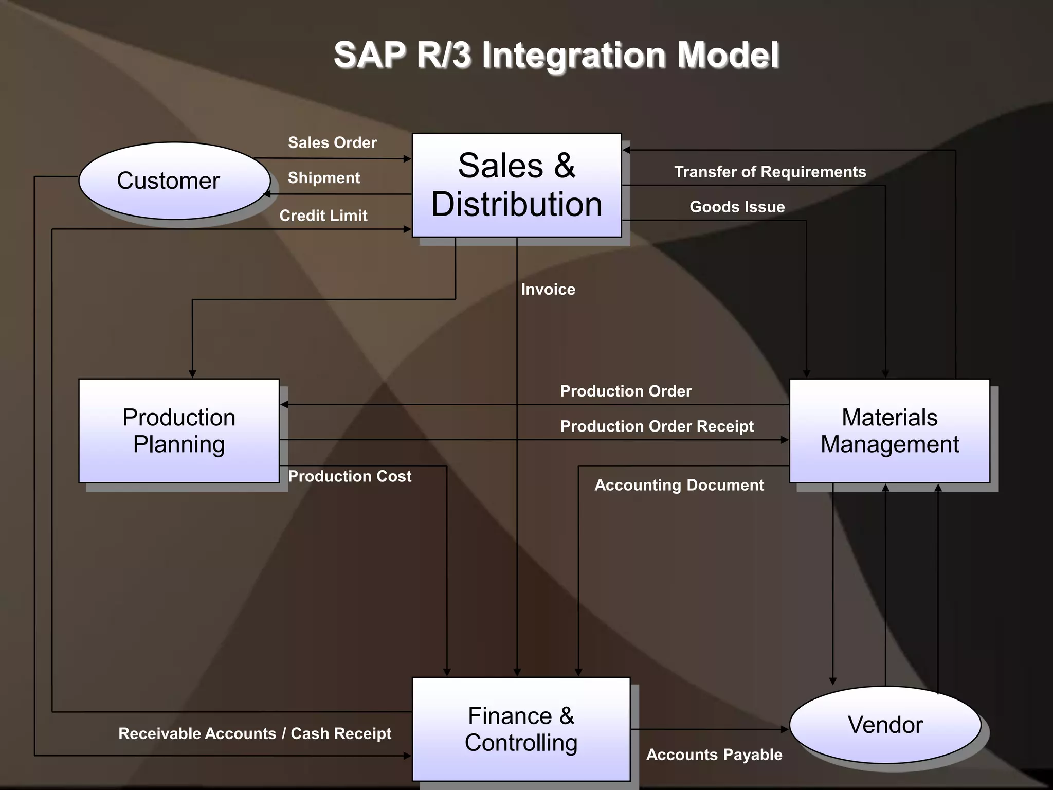 SAP R/3 Integration Model
Sales &
Distribution
Production
Planning
Materials
Management
Finance &
Controlling
Customer
Vendor
Sales Order
Shipment
Receivable Accounts / Cash Receipt
Credit Limit
Transfer of Requirements
Goods Issue
Accounts Payable
Invoice
Accounting Document
Production Cost
Production Order
Production Order Receipt
 