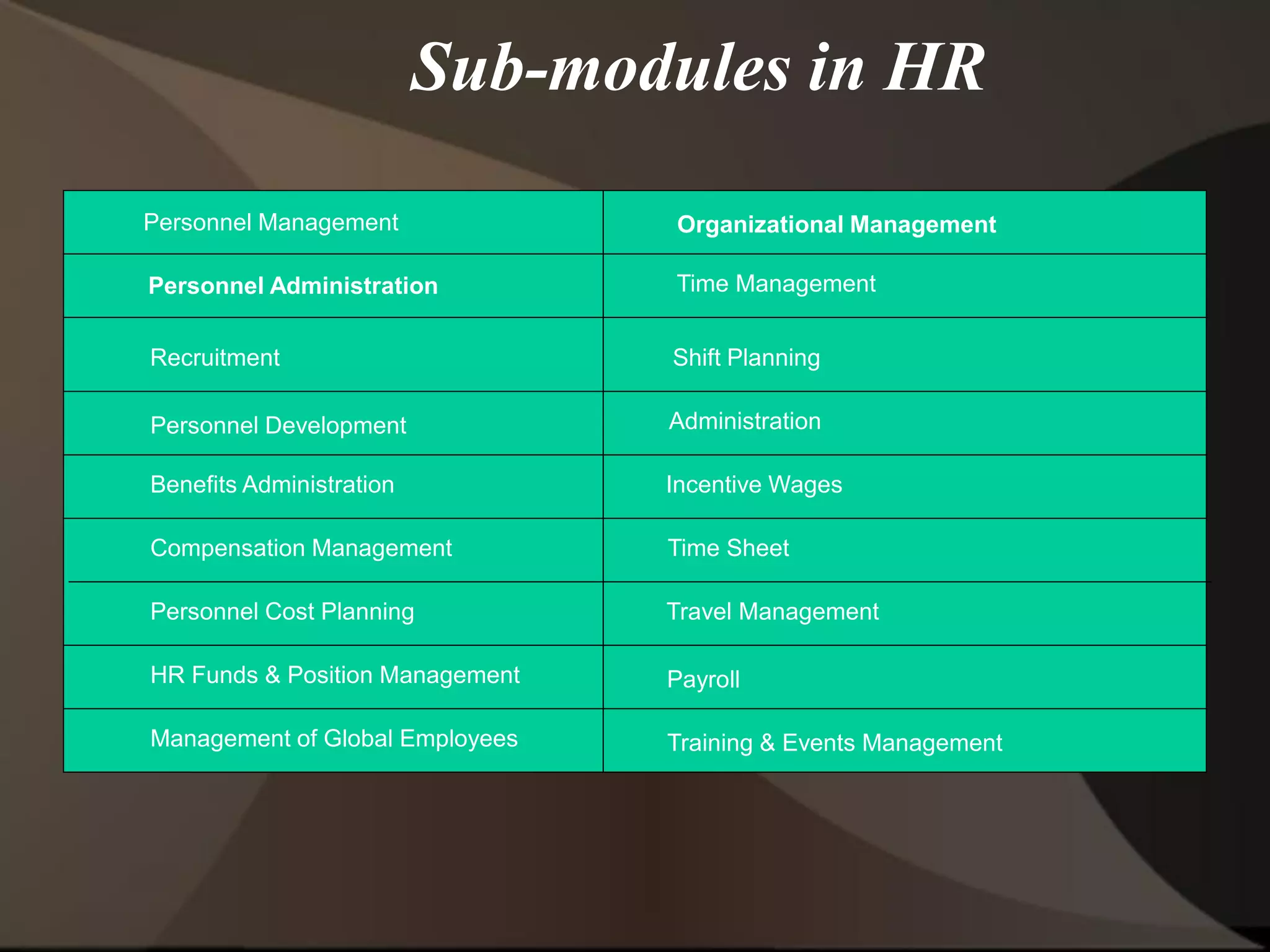 Sub-modules in HR
Personnel Management
Personnel Administration
Recruitment
Personnel Development
Benefits Administration
Compensation Management
Personnel Cost Planning
HR Funds & Position Management
Management of Global Employees
Payroll
Training & Events Management
Organizational Management
Time Management
Shift Planning
Administration
Incentive Wages
Time Sheet
Travel Management
 