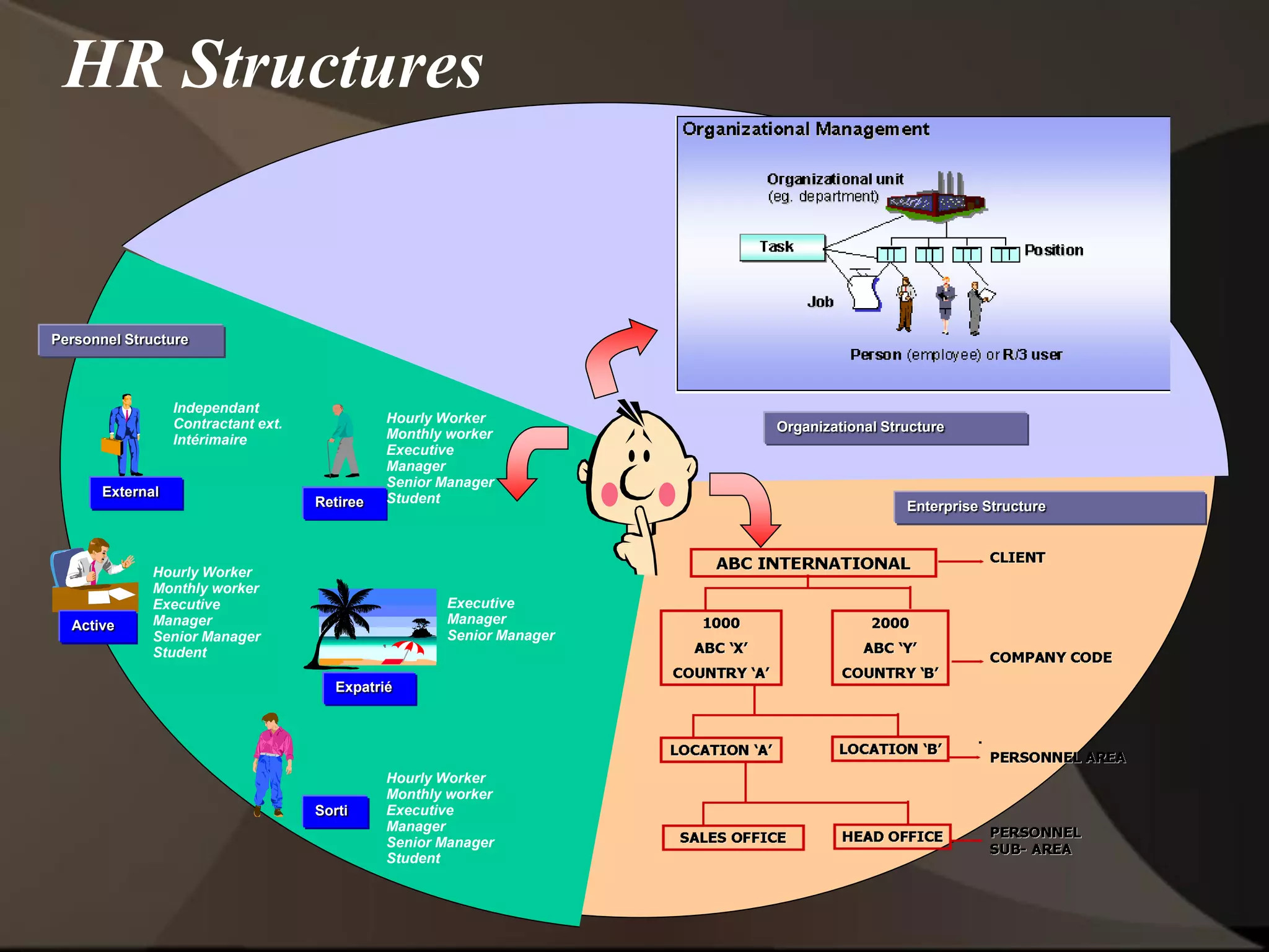 HR Structures
Personnel Structure
External
Independant
Contractant ext.
Intérimaire
Retiree
Active
Hourly Worker
Monthly worker
Executive
Manager
Senior Manager
Student
Expatrié
Sorti
Organizational Structure
Hourly Worker
Monthly worker
Executive
Manager
Senior Manager
Student
Executive
Manager
Senior Manager
Hourly Worker
Monthly worker
Executive
Manager
Senior Manager
Student
Enterprise Structure
 