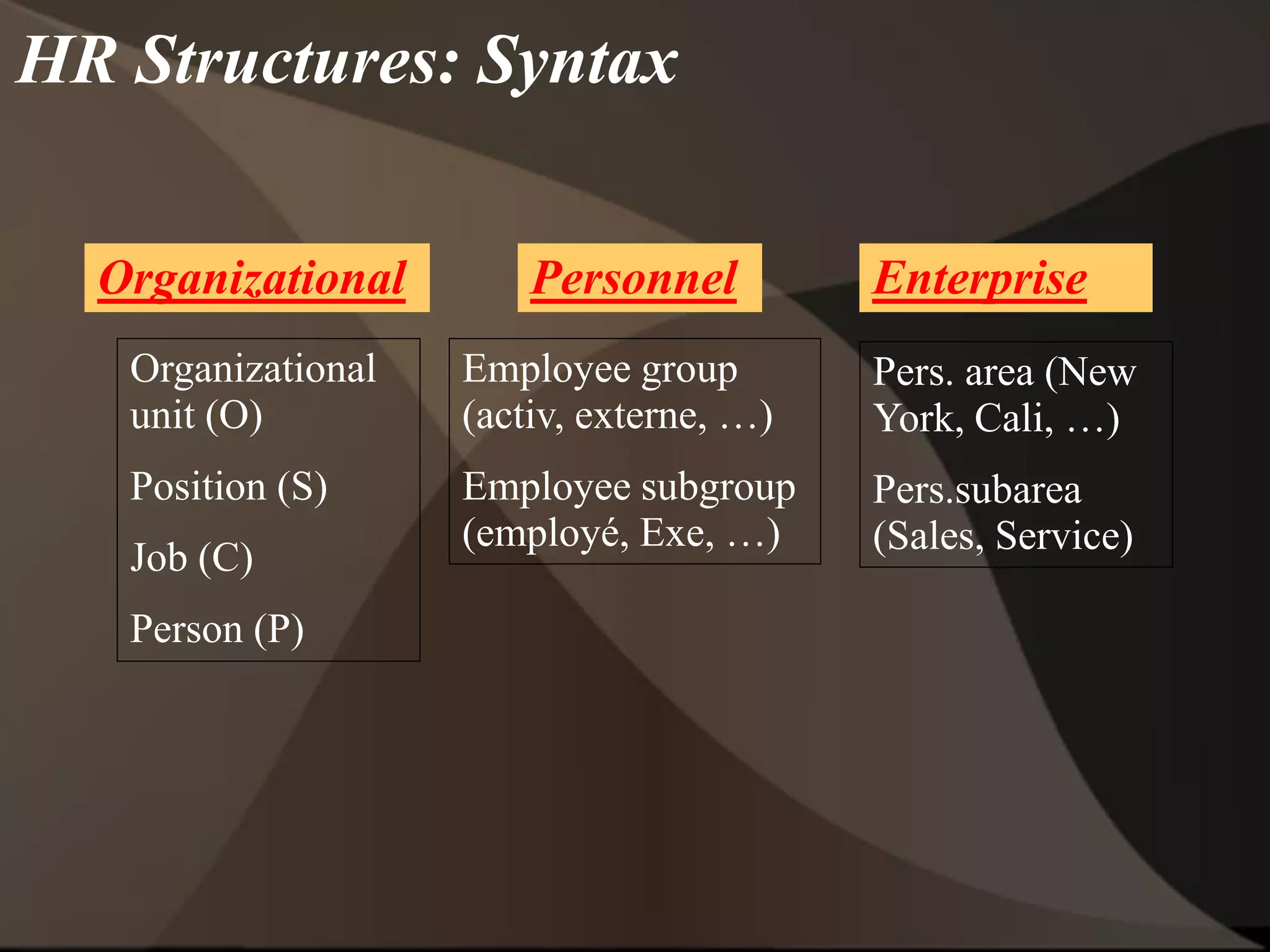 HR Structures: Syntax
Organizational Personnel Enterprise
Organizational
unit (O)
Position (S)
Job (C)
Person (P)
Employee group
(activ, externe, …)
Employee subgroup
(employé, Exe, …)
Pers. area (New
York, Cali, …)
Pers.subarea
(Sales, Service)
 