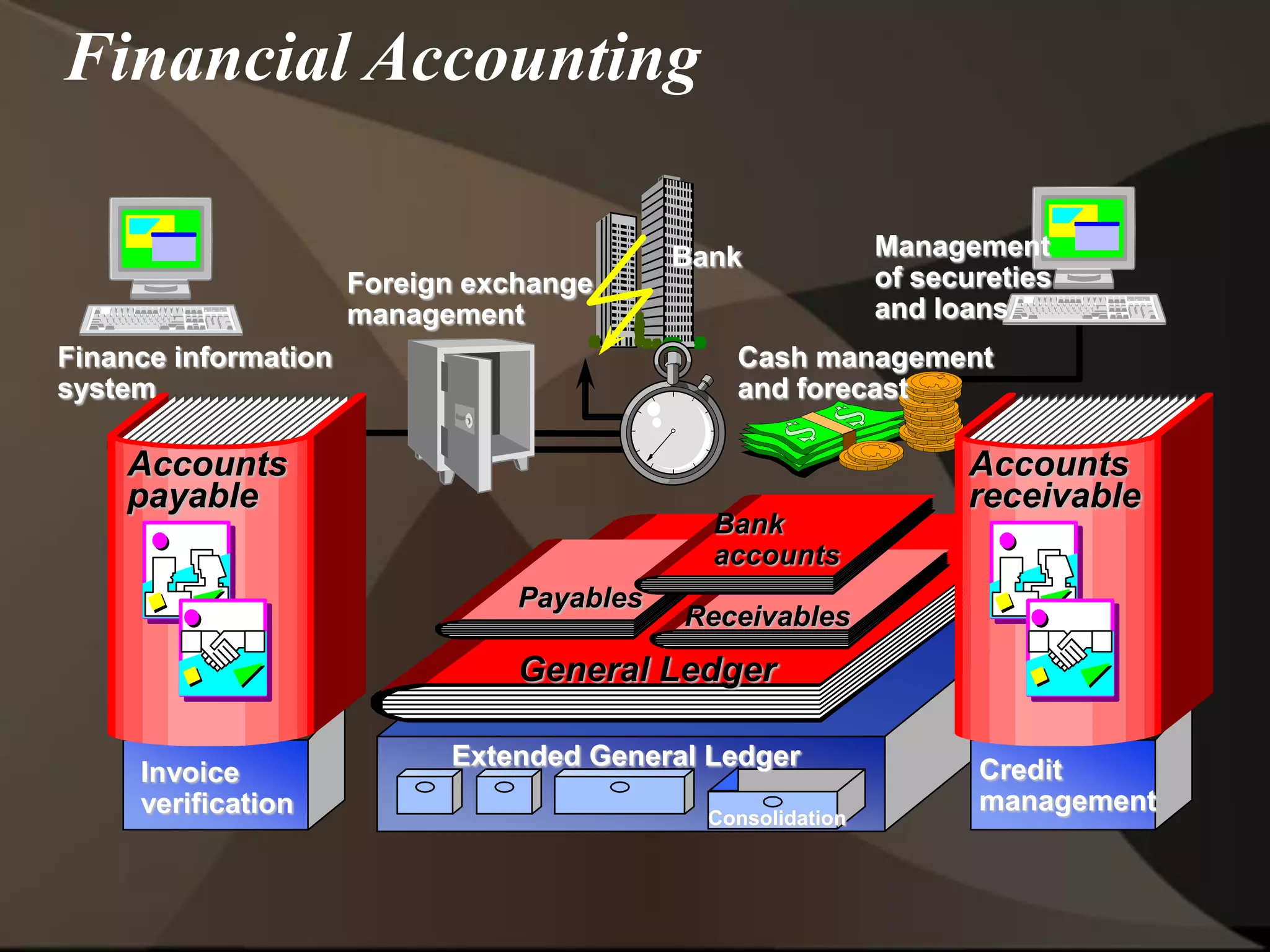 Consolidation
Extended General Ledger
Payables
Receivables
Bank
accounts
General Ledger
Cash management
and forecast
Foreign exchange
management
Management
of secureties
and loans
Finance information
system
Bank
Invoice
verification
Accounts
payable
Credit
management
Accounts
receivable
Financial Accounting
 