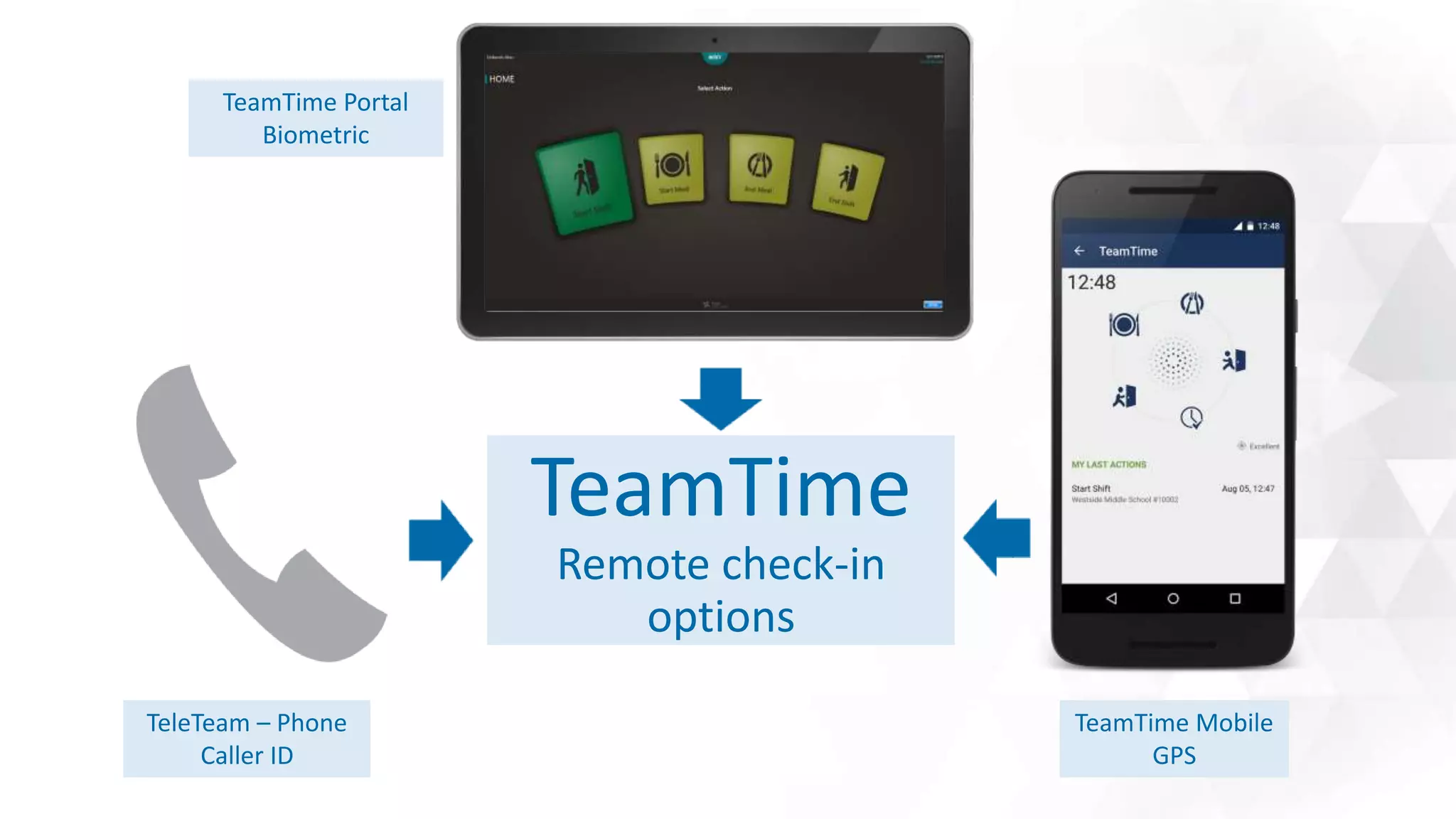 TeamTime
Remote check-in
options
TeamTime Portal
Biometric
TeleTeam – Phone
Caller ID
TeamTime Mobile
GPS
 