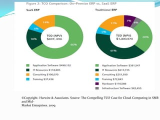 ©Copyright. Hurwitz & Associates. Source: The Compelling TCO Case for Cloud Computing in SMB
and Mid-
Market Enterprises. 2009.
 