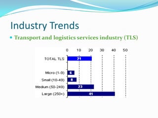 Industry Trends
 Transport and logistics services industry (TLS)
 