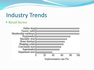 Industry Trends
 Retail Sector
 
