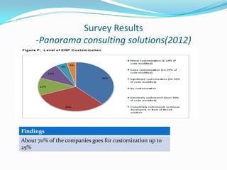 Survey Results
     -Panorama consulting solutions(2012)




Findings
About 70% of the companies goes for customization up to
25%
 