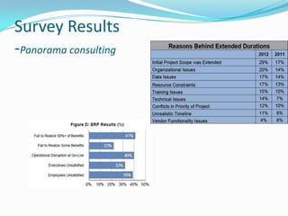 Survey Results
-Panorama consulting
 