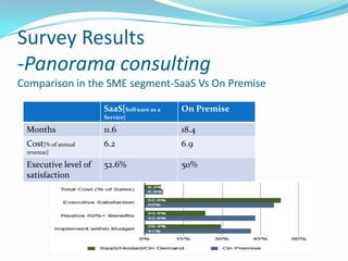 Survey Results
-Panorama consulting
Comparison in the SME segment-SaaS Vs On Premise

                      SaaS[Software as a   On Premise
                      Service]

 Months               11.6                 18.4
 Cost[% of annual     6.2                  6.9
 revenue]

 Executive level of   52.6%                50%
 satisfaction
 