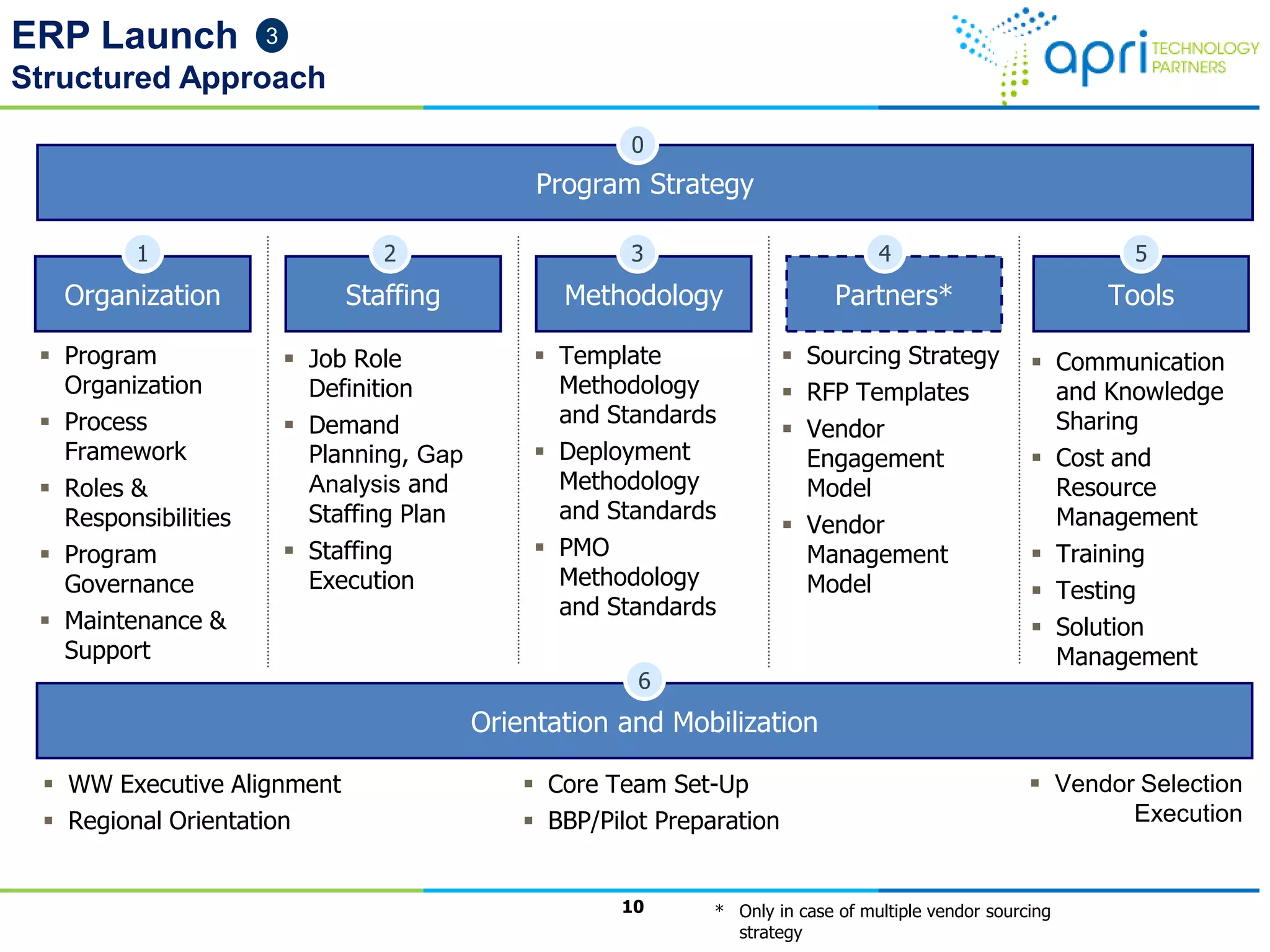 ERP Launch
Structured Approach
3
10
Organization
1
 Program
Organization
 Process
Framework
 Roles &
Responsibilities
 Program
Governance
 Maintenance &
Support
Staffing
 Communication
and Knowledge
Sharing
 Cost and
Resource
Management
 Training
 Testing
 Solution
Management
2
Methodology
 Template
Methodology
and Standards
 Deployment
Methodology
and Standards
 PMO
Methodology
and Standards
3
Partners*
 Sourcing Strategy
 RFP Templates
 Vendor
Engagement
Model
 Vendor
Management
Model
4
Tools
 Job Role
Definition
 Demand
Planning, Gap
Analysis and
Staffing Plan
 Staffing
Execution
5
 WW Executive Alignment
 Regional Orientation
Orientation and Mobilization
6
 Core Team Set-Up
 BBP/Pilot Preparation
 Vendor Selection
Execution
Program Strategy
0
* Only in case of multiple vendor sourcing
strategy
 