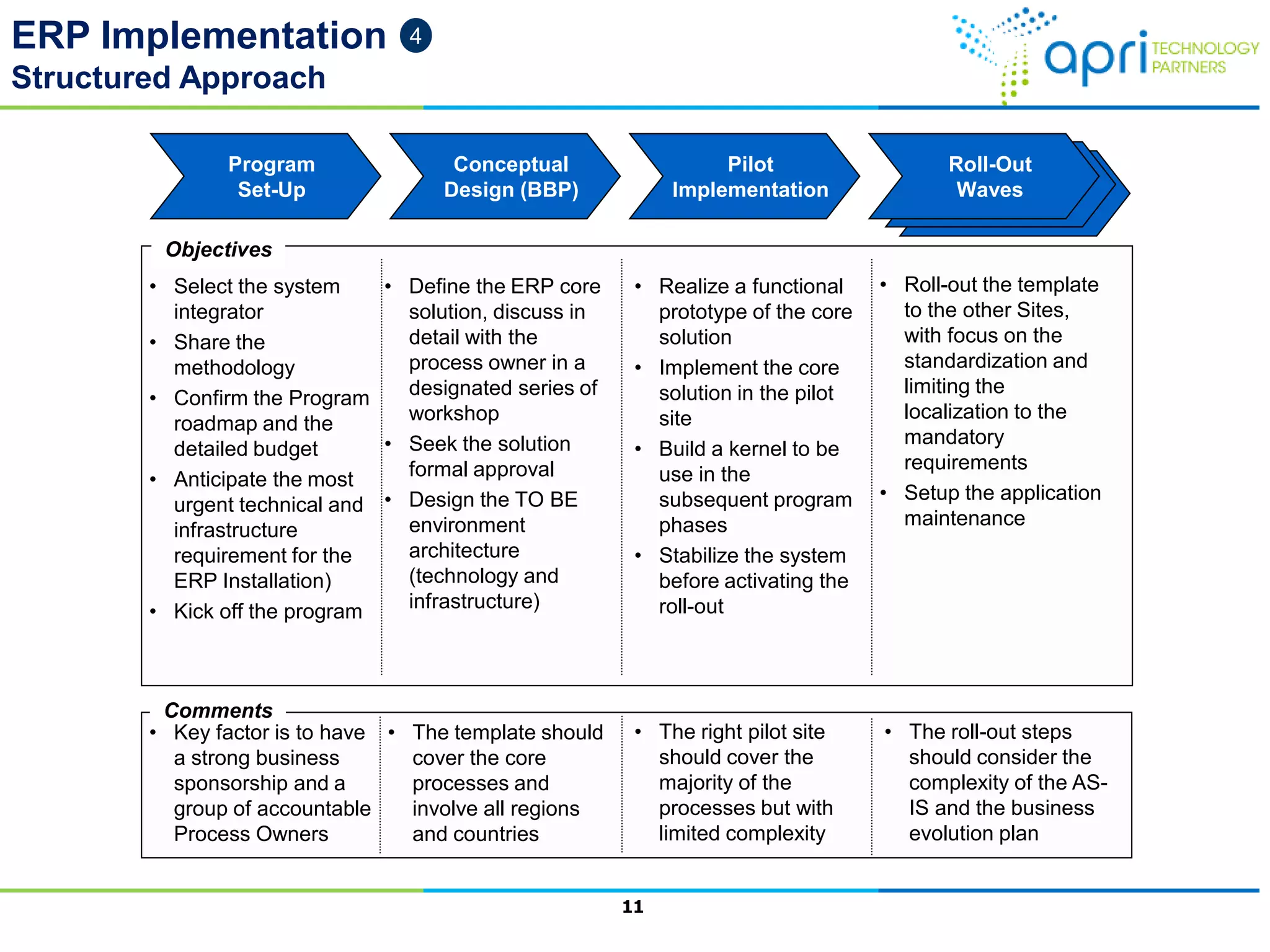 ERP Implementation
Structured Approach
4
11
Program
Set-Up
Conceptual
Design (BBP)
Pilot
Implementation Roll-Out
Waves
Roll-Out
Waves
Roll-Out
Waves
• Select the system
integrator
• Share the
methodology
• Confirm the Program
roadmap and the
detailed budget
• Anticipate the most
urgent technical and
infrastructure
requirement for the
ERP Installation)
• Kick off the program
• Define the ERP core
solution, discuss in
detail with the
process owner in a
designated series of
workshop
• Seek the solution
formal approval
• Design the TO BE
environment
architecture
(technology and
infrastructure)
• Realize a functional
prototype of the core
solution
• Implement the core
solution in the pilot
site
• Build a kernel to be
use in the
subsequent program
phases
• Stabilize the system
before activating the
roll-out
• Roll-out the template
to the other Sites,
with focus on the
standardization and
limiting the
localization to the
mandatory
requirements
• Setup the application
maintenance
Objectives
Comments
• The roll-out steps
should consider the
complexity of the AS-
IS and the business
evolution plan
• Key factor is to have
a strong business
sponsorship and a
group of accountable
Process Owners
• The template should
cover the core
processes and
involve all regions
and countries
• The right pilot site
should cover the
majority of the
processes but with
limited complexity
 