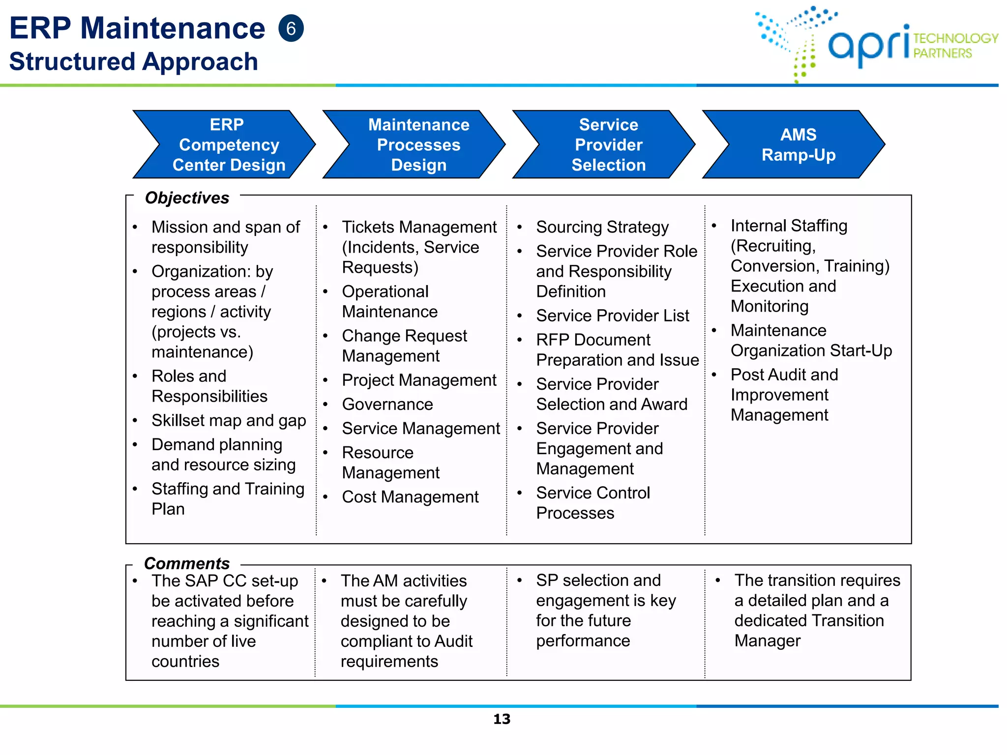 ERP Maintenance
Structured Approach
6
13
ERP
Competency
Center Design
Maintenance
Processes
Design
Service
Provider
Selection
AMS
Ramp-Up
• Mission and span of
responsibility
• Organization: by
process areas /
regions / activity
(projects vs.
maintenance)
• Roles and
Responsibilities
• Skillset map and gap
• Demand planning
and resource sizing
• Staffing and Training
Plan
• Tickets Management
(Incidents, Service
Requests)
• Operational
Maintenance
• Change Request
Management
• Project Management
• Governance
• Service Management
• Resource
Management
• Cost Management
• Sourcing Strategy
• Service Provider Role
and Responsibility
Definition
• Service Provider List
• RFP Document
Preparation and Issue
• Service Provider
Selection and Award
• Service Provider
Engagement and
Management
• Service Control
Processes
• Internal Staffing
(Recruiting,
Conversion, Training)
Execution and
Monitoring
• Maintenance
Organization Start-Up
• Post Audit and
Improvement
Management
Objectives
Comments
• The transition requires
a detailed plan and a
dedicated Transition
Manager
• The SAP CC set-up
be activated before
reaching a significant
number of live
countries
• The AM activities
must be carefully
designed to be
compliant to Audit
requirements
• SP selection and
engagement is key
for the future
performance
 