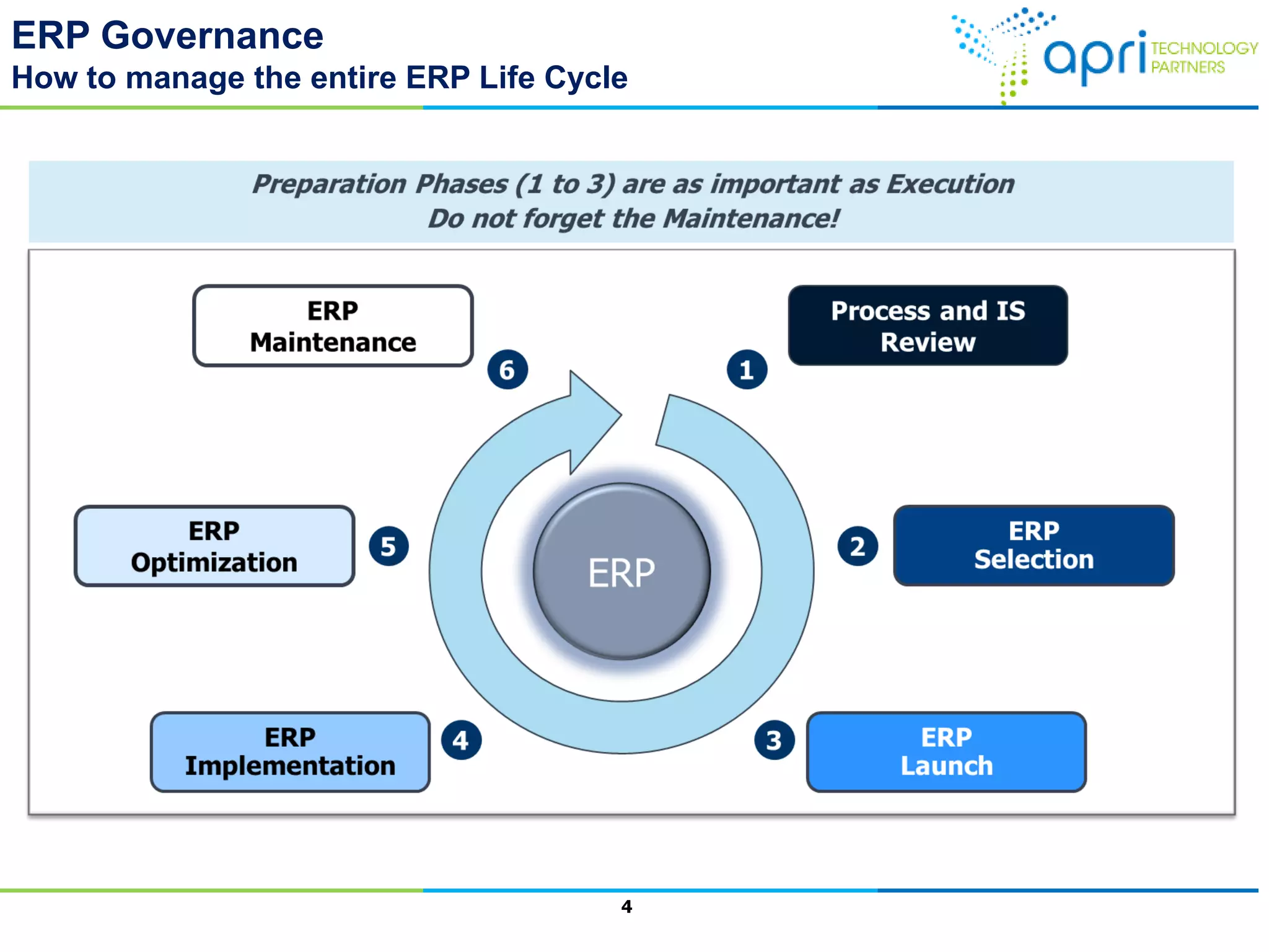 ERP Governance
How to manage the entire ERP Life Cycle
4
 
