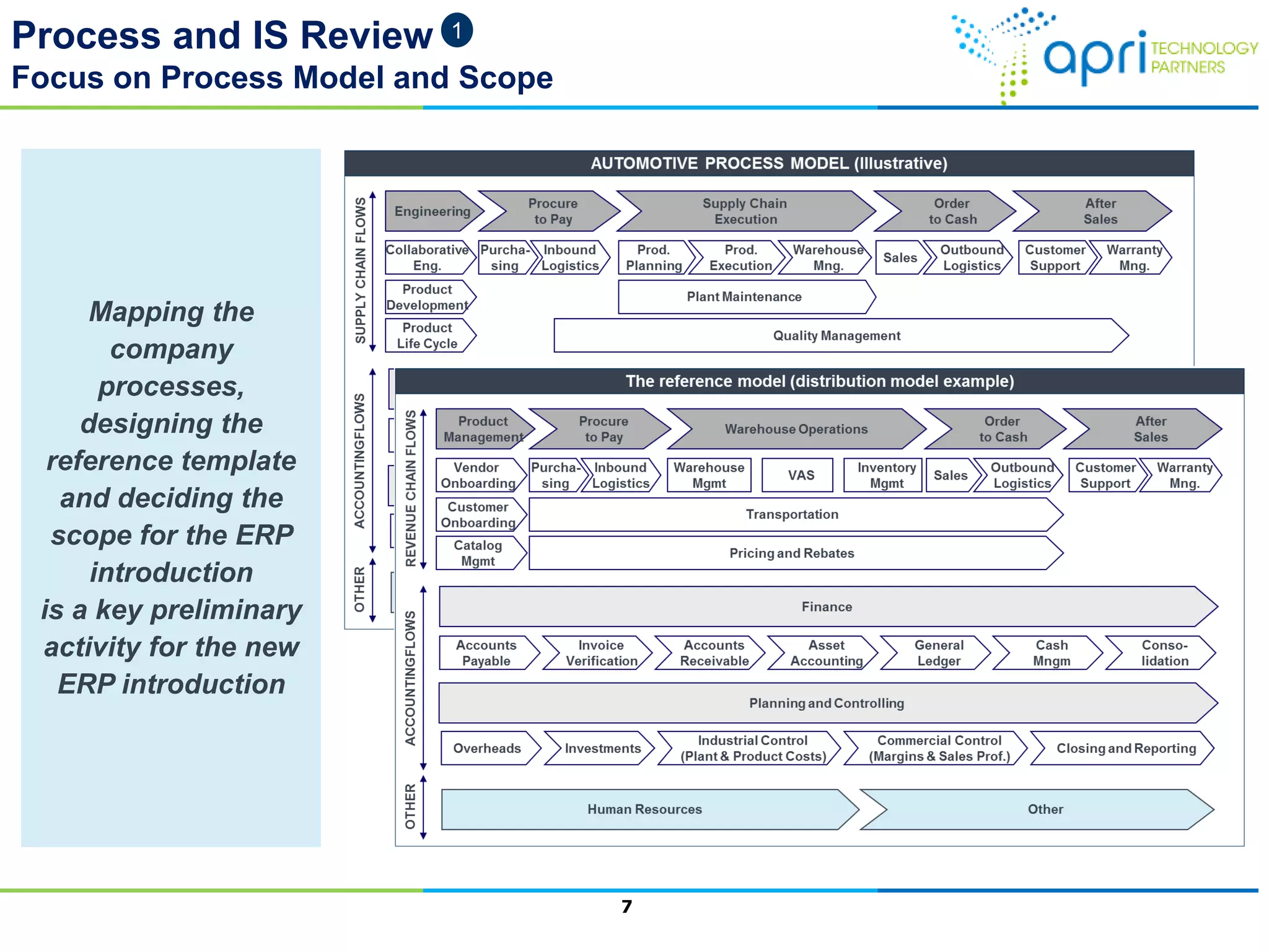 Process and IS Review
Focus on Process Model and Scope
7
Mapping the
company
processes,
designing the
reference template
and deciding the
scope for the ERP
introduction
is a key preliminary
activity for the new
ERP introduction
1
 