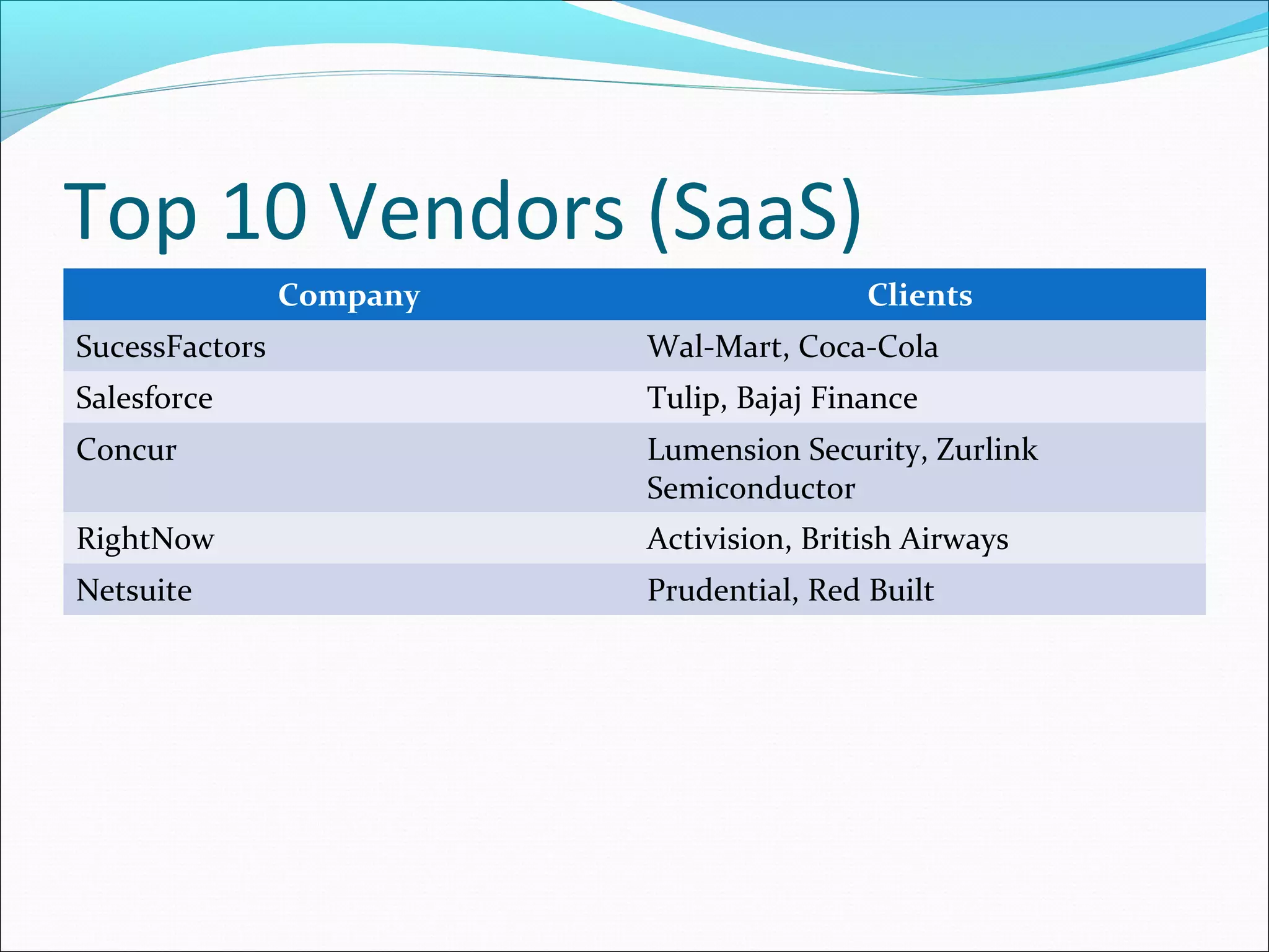 Top 10 Vendors (SaaS)
Company Clients
SucessFactors Wal-Mart, Coca-Cola
Salesforce Tulip, Bajaj Finance
Concur Lumension Security, Zurlink
Semiconductor
RightNow Activision, British Airways
Netsuite Prudential, Red Built
 