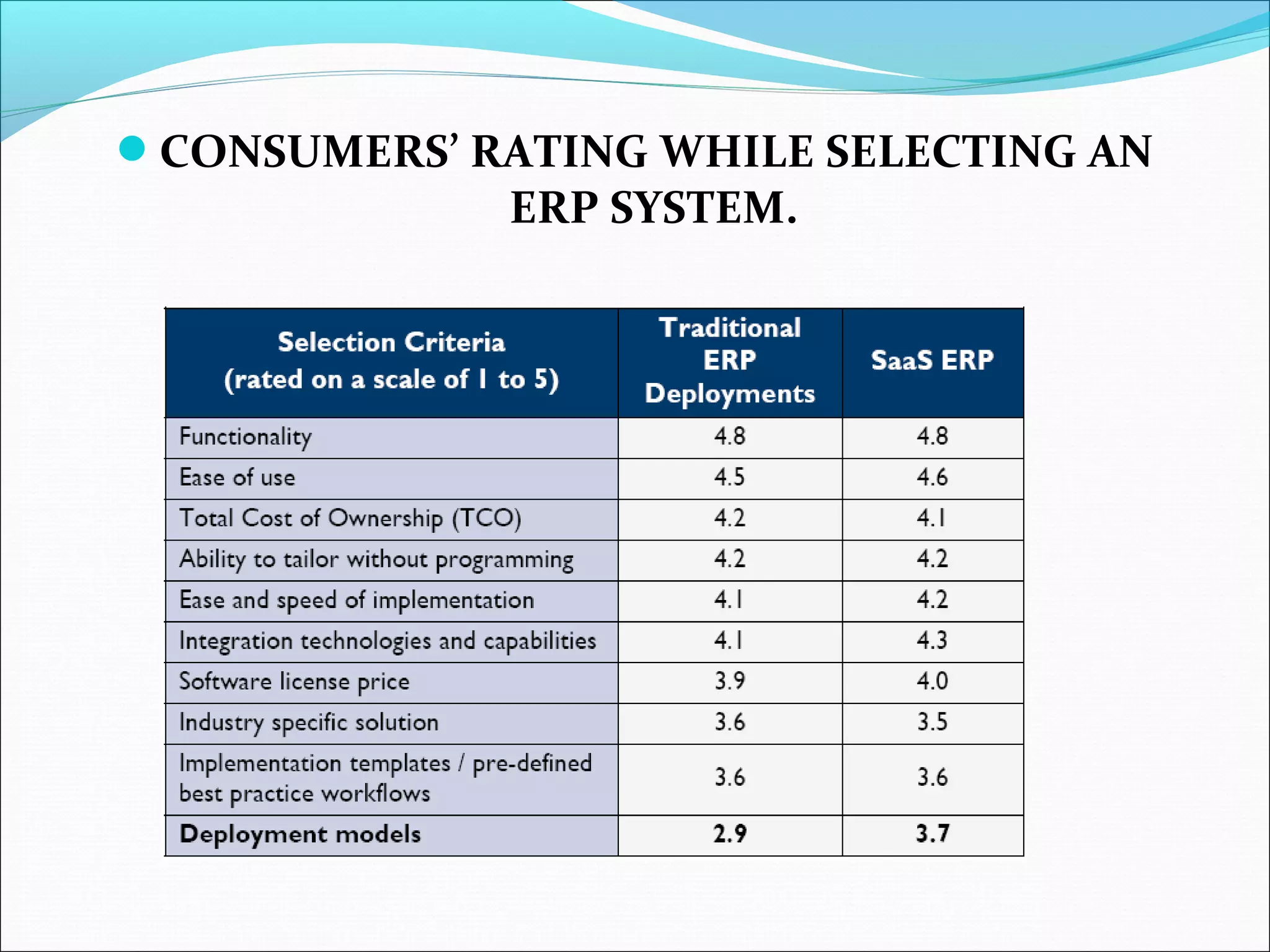 CONSUMERS’ RATING WHILE SELECTING AN
ERP SYSTEM.
 