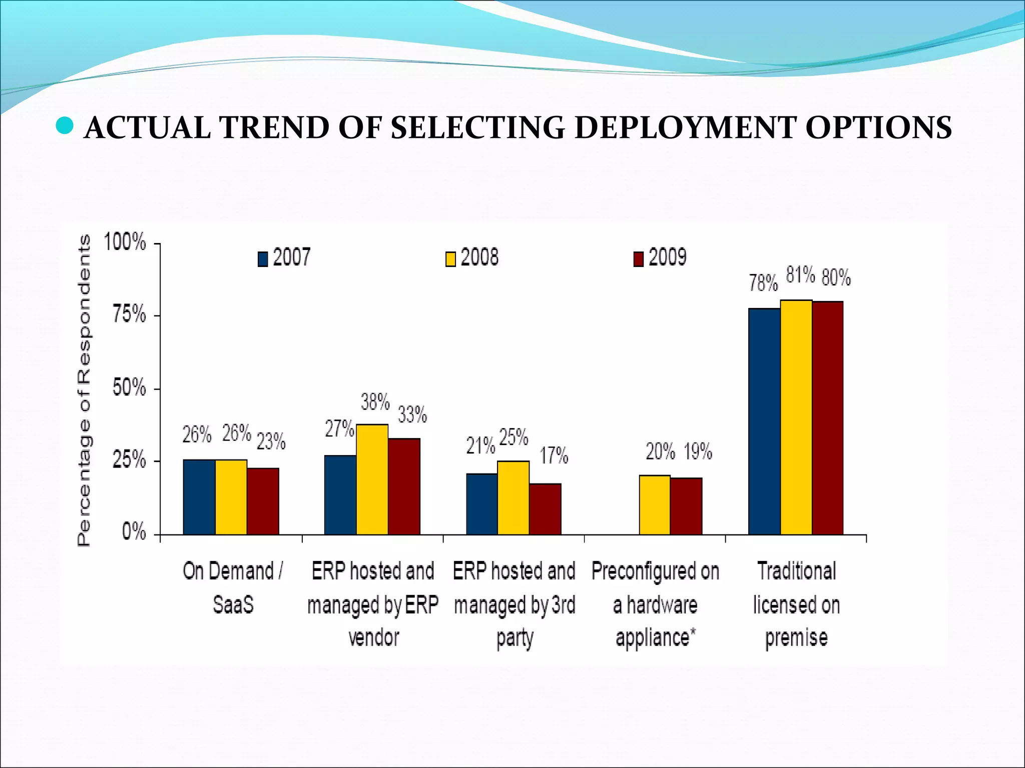 ACTUAL TREND OF SELECTING DEPLOYMENT OPTIONS
 