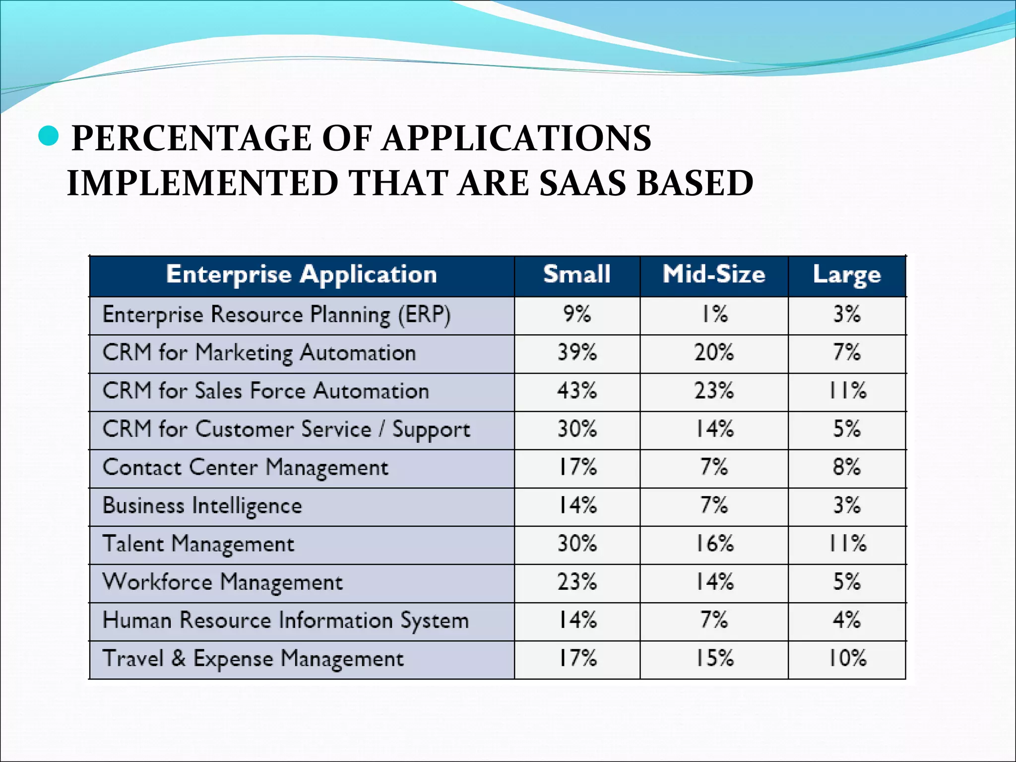 PERCENTAGE OF APPLICATIONS
IMPLEMENTED THAT ARE SAAS BASED
 