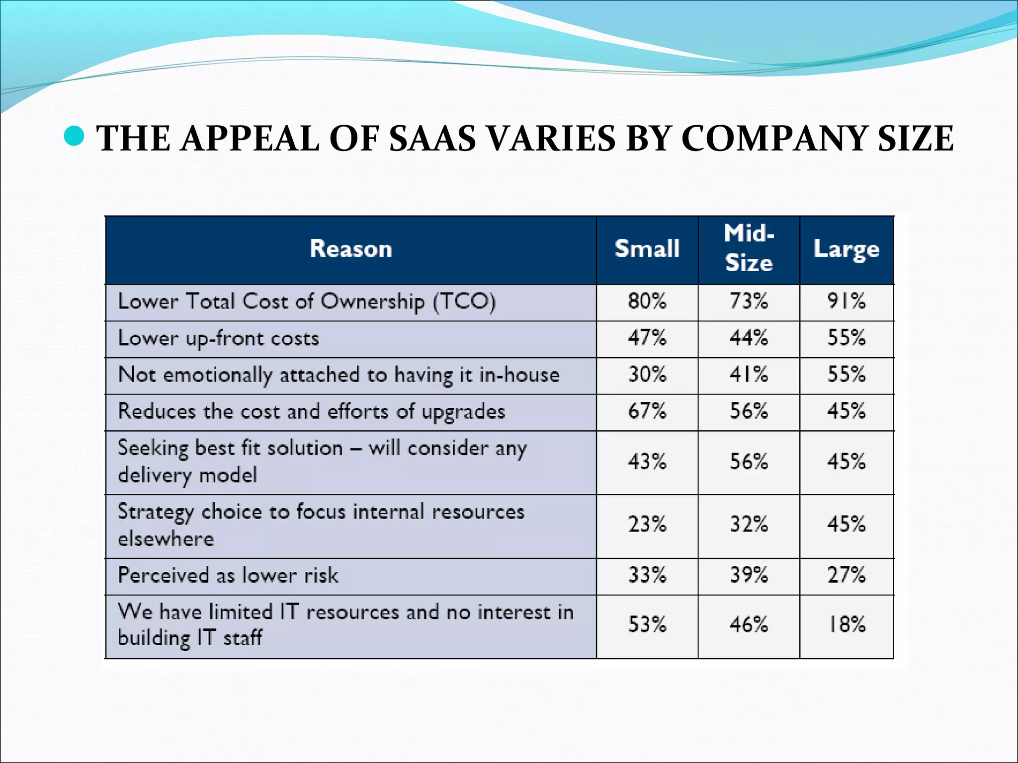 THE APPEAL OF SAAS VARIES BY COMPANY SIZE
 