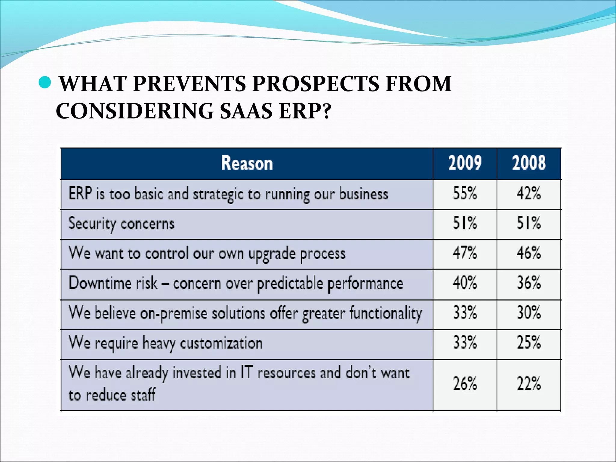 WHAT PREVENTS PROSPECTS FROM
CONSIDERING SAAS ERP?
 