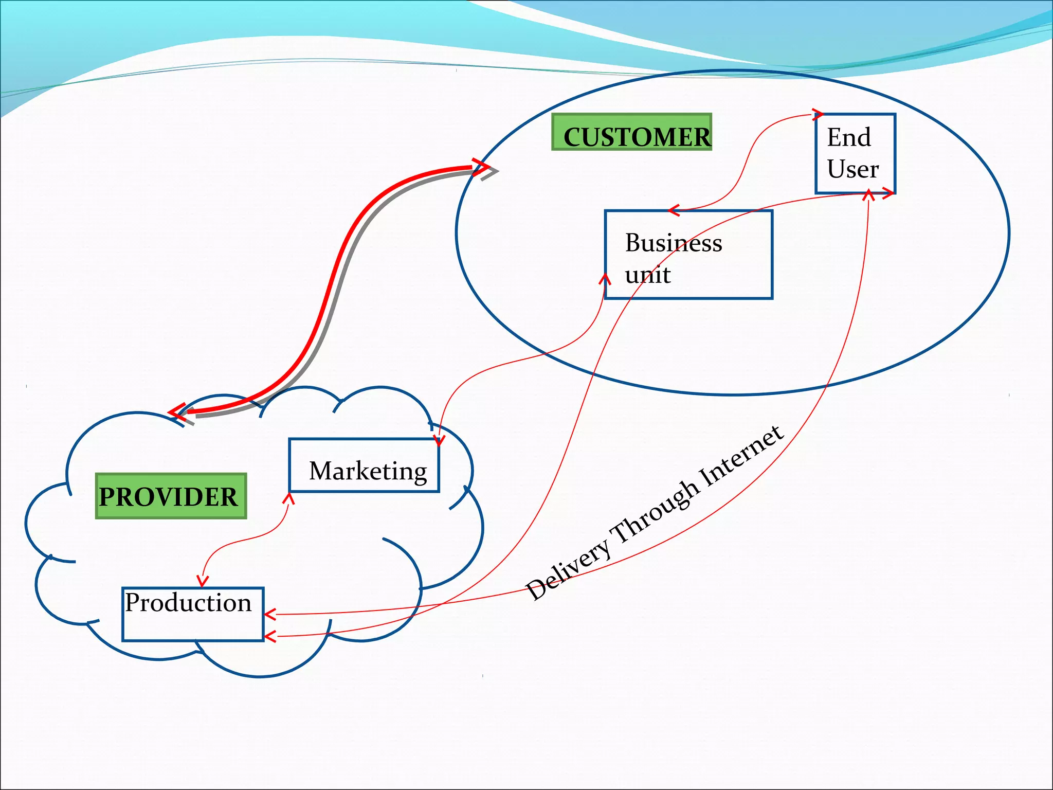 End
User
Business
unit
Marketing
Production Delivery Through Internet
CUSTOMER
PROVIDER
 